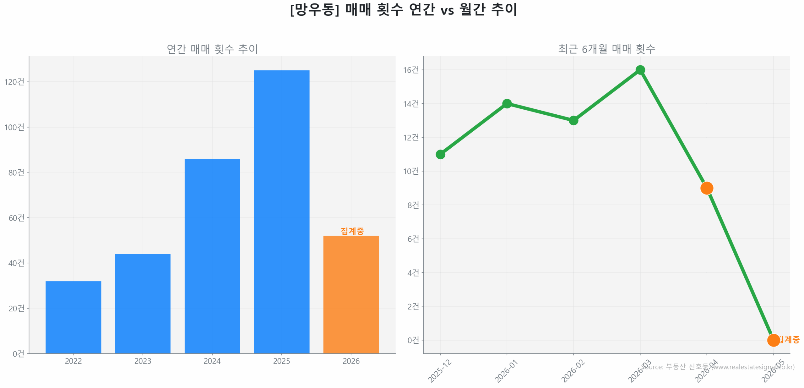 망우동 월간 매매 거래량 추이 꺾은선 그래프