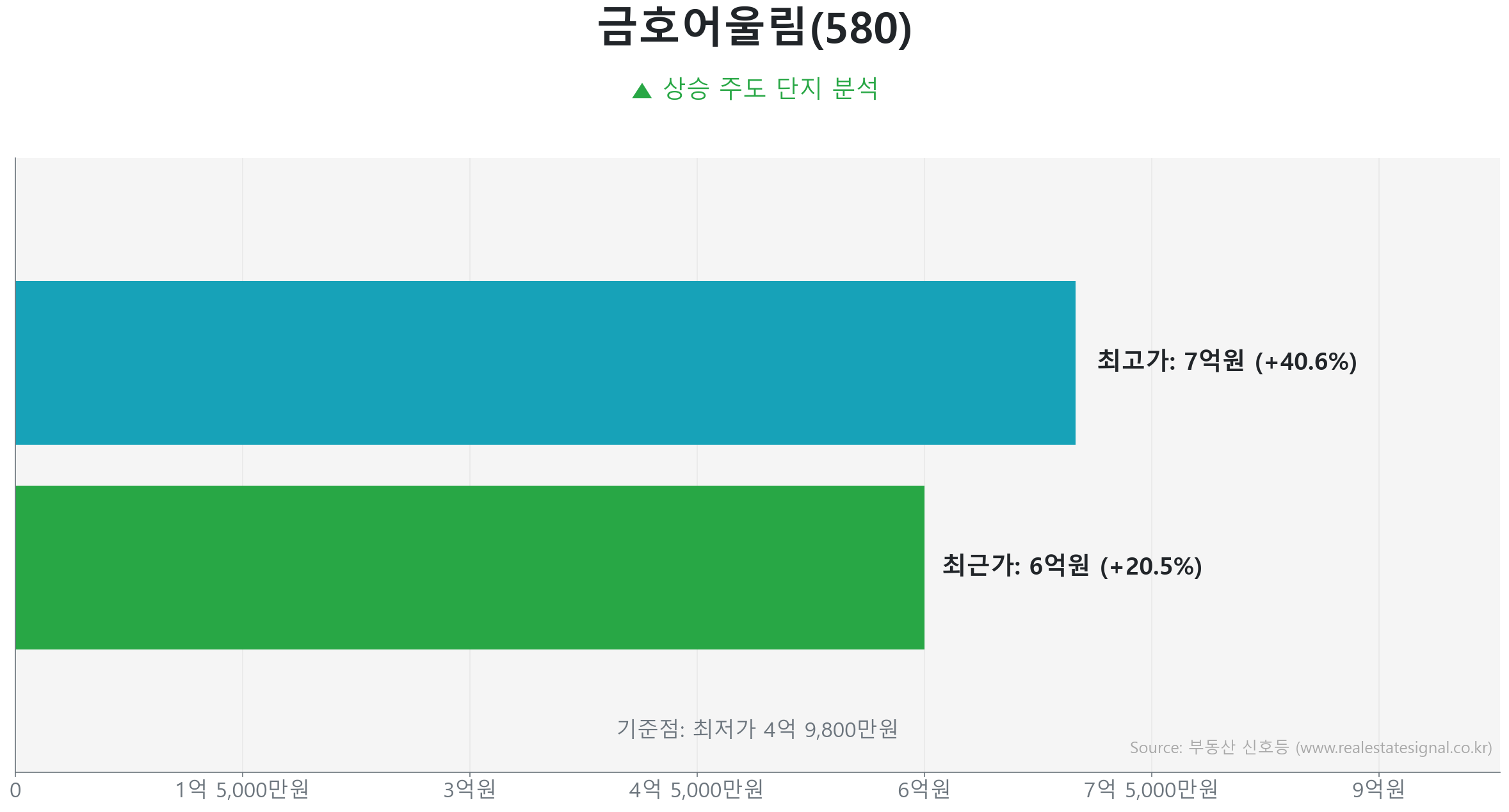 금호어울림(580) 가격 반등 및 상승 추세 분석 금호어울림(580) 60.0㎡ 실거래 상승 분석. 저점 대비 20% 급반등 및 6억 원 기록. 시장을 주도하는 상승 흐름입니다.