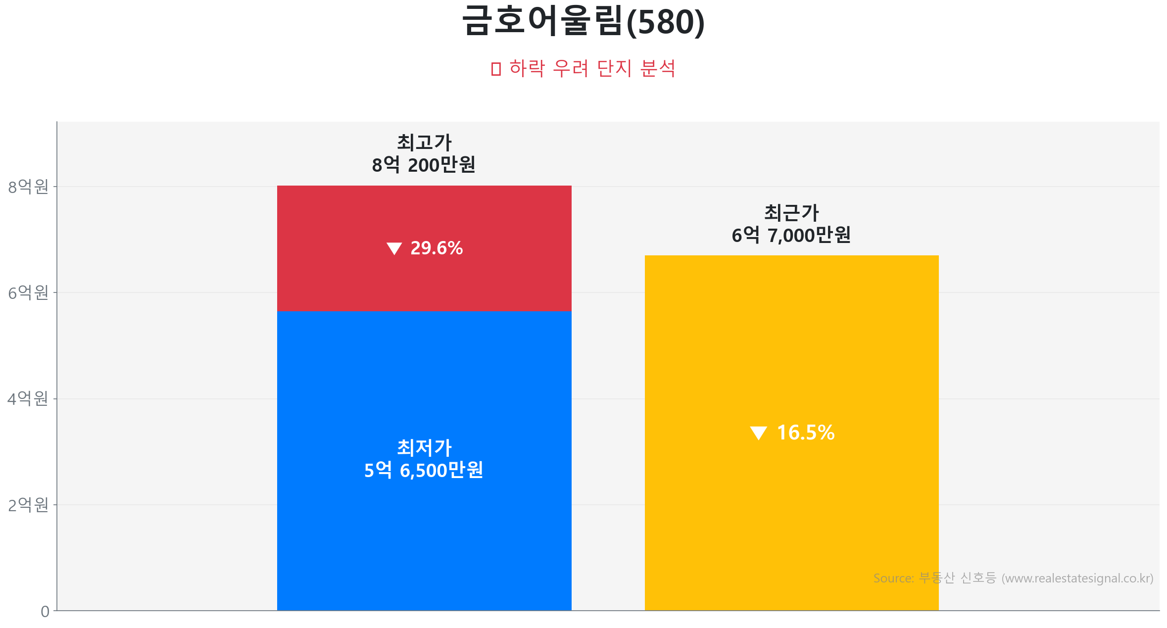 금호어울림(580) 가격 하락 조정 및 리스크 분석 금호어울림(580) 84.9㎡ 가격 조정 분석. 고점 대비 16% 하락, 전세가율 67%로 하방 경직성 확보. 큰 변동 없이 에너지를 비축하는 숨고르기(보합) 장세입니다.