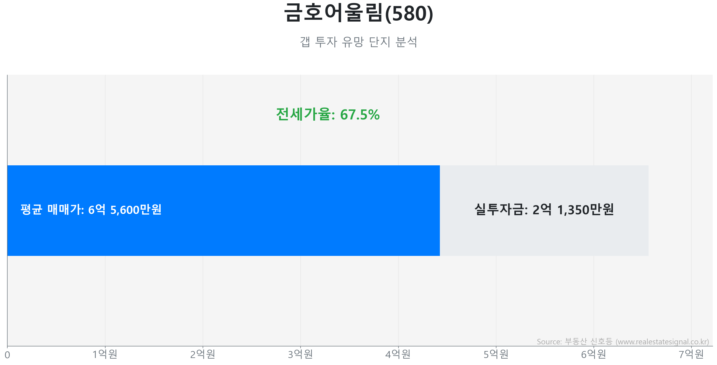 금호어울림(580) 갭투자 분석 (실투자금 예상: 2억 1,350만원) 금호어울림(580) 84.9㎡ 갭투자 데이터. 전세가율 67%, 실투자금 2억 1,350만원 예상. 558세대의 단지. 큰 변동 없이 에너지를 비축하는 숨고르기(보합) 장세입니다.