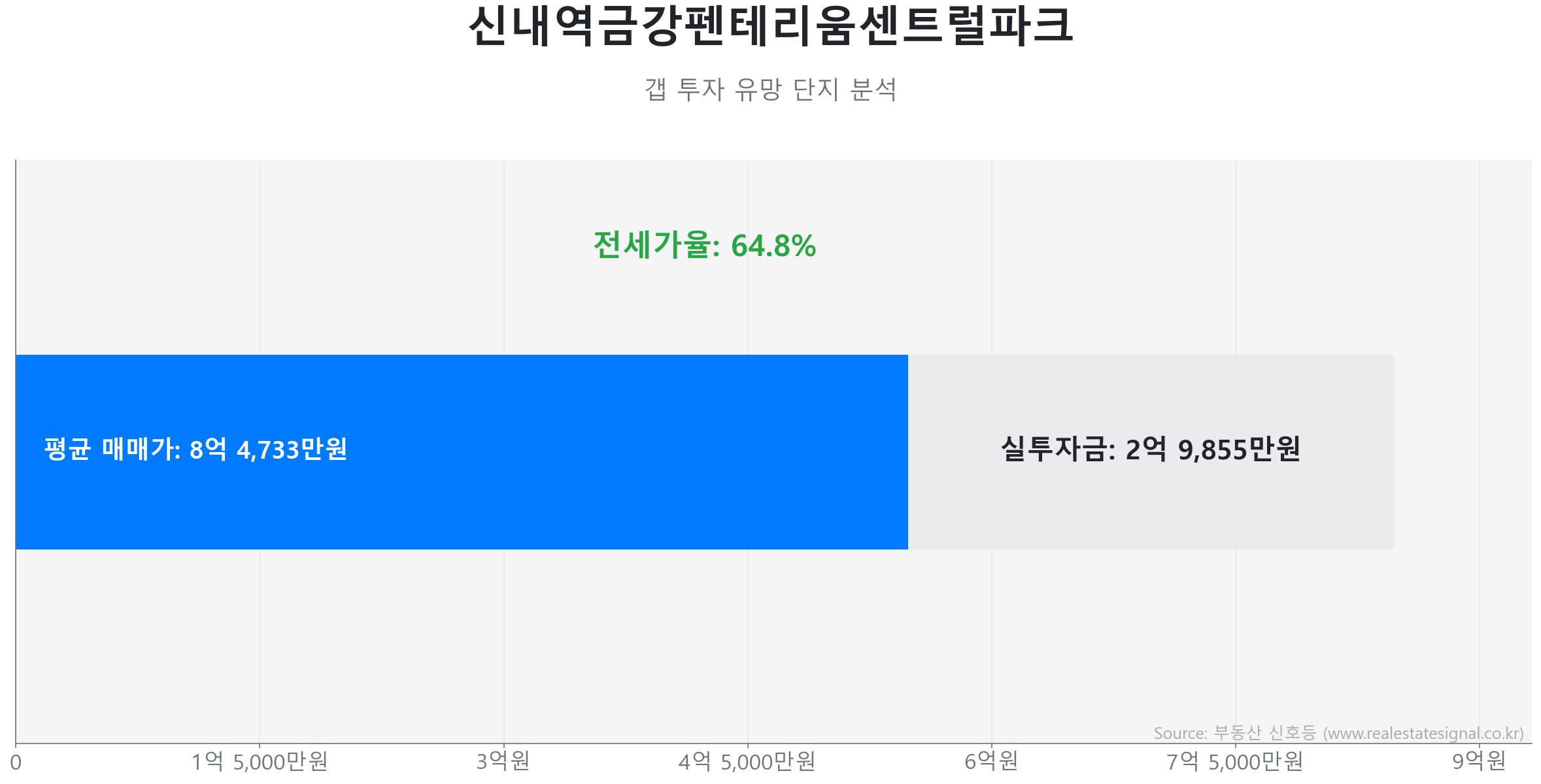 신내역금강펜테리움센트럴파크 갭투자 분석 (실투자금 예상: 2억 9,854만원) 신내역금강펜테리움센트럴파크 85.0㎡ 갭투자 데이터. 전세가율 65%, 실투자금 2억 9,854만원 예상. 490세대의 단지. 시장을 주도하는 상승 흐름입니다.