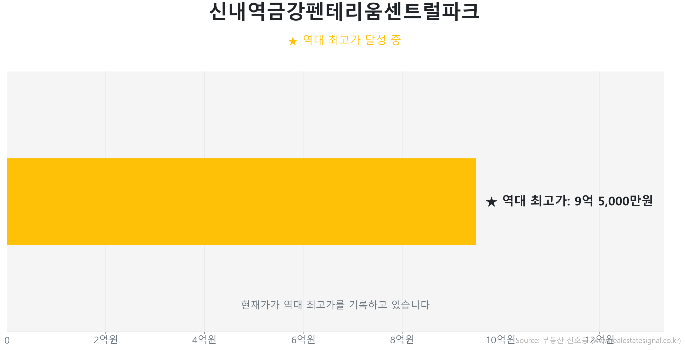 신내역금강펜테리움센트럴파크 가격 반등 및 상승 추세 분석 신내역금강펜테리움센트럴파크 85.0㎡ 실거래 상승 분석. 역대 최고가 갱신 중. 시장을 주도하는 상승 흐름입니다.