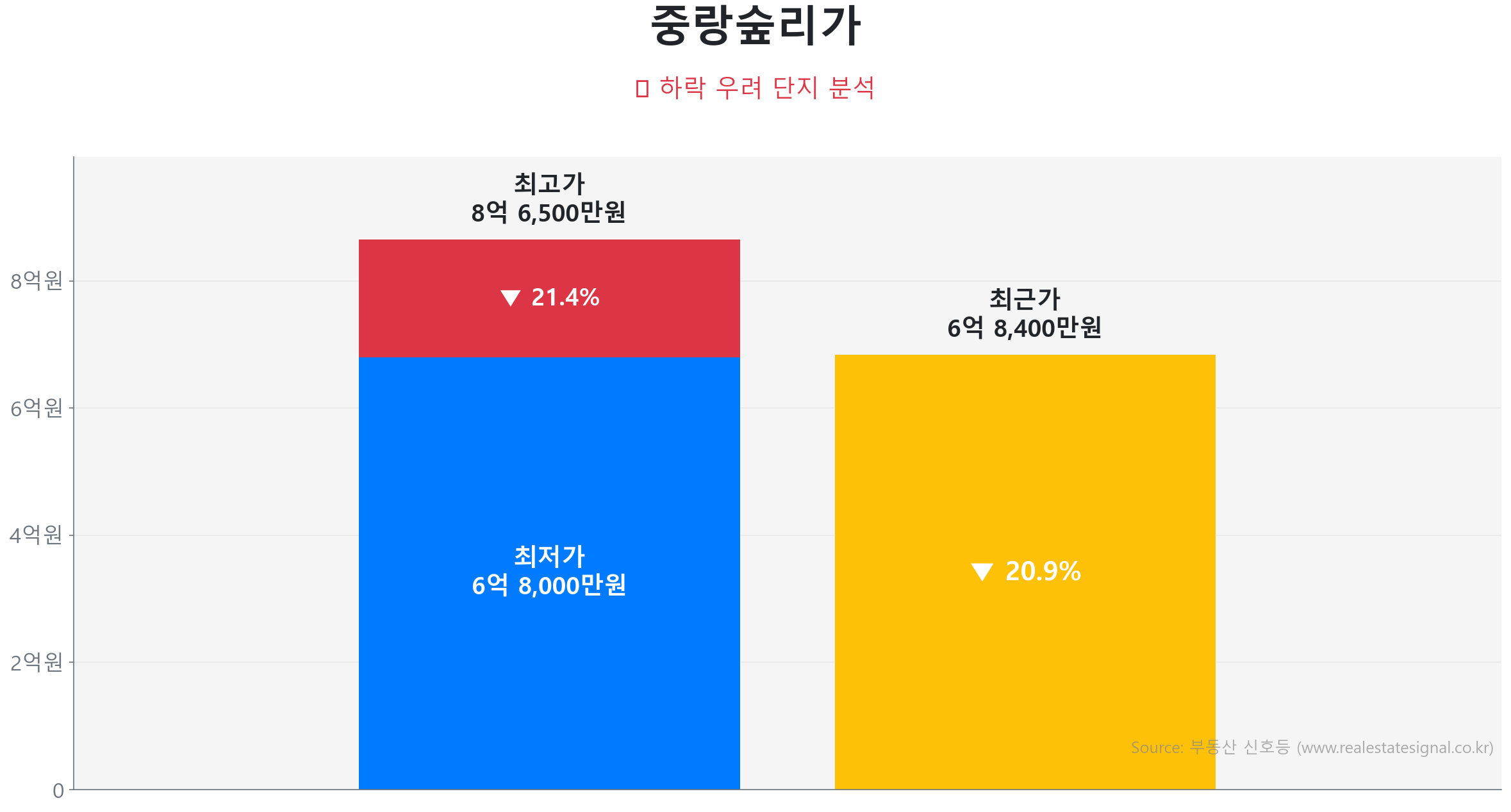 중랑숲리가 가격 하락 조정 및 리스크 분석 중랑숲리가 85.0㎡ 가격 조정 분석. 고점 대비 21% 하락, 전세가율 69%로 하방 경직성 확보. 가격 조정으로 매수 기회가 발생한 구간입니다.
