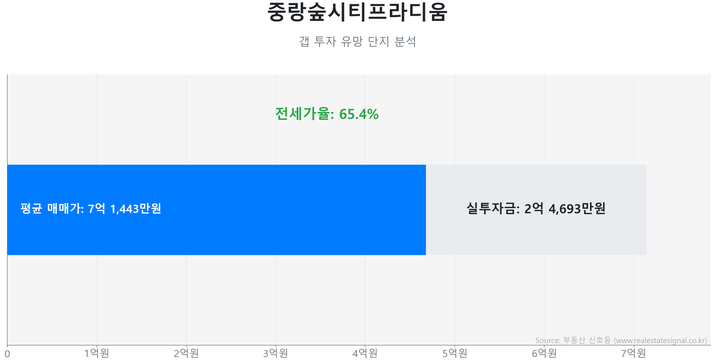중랑숲시티프라디움 갭투자 분석 (실투자금 예상: 2억 4,693만원) 중랑숲시티프라디움 56.0㎡ 갭투자 데이터. 전세가율 65%, 실투자금 2억 4,693만원 예상. 403세대의 단지. 시장을 주도하는 상승 흐름입니다.