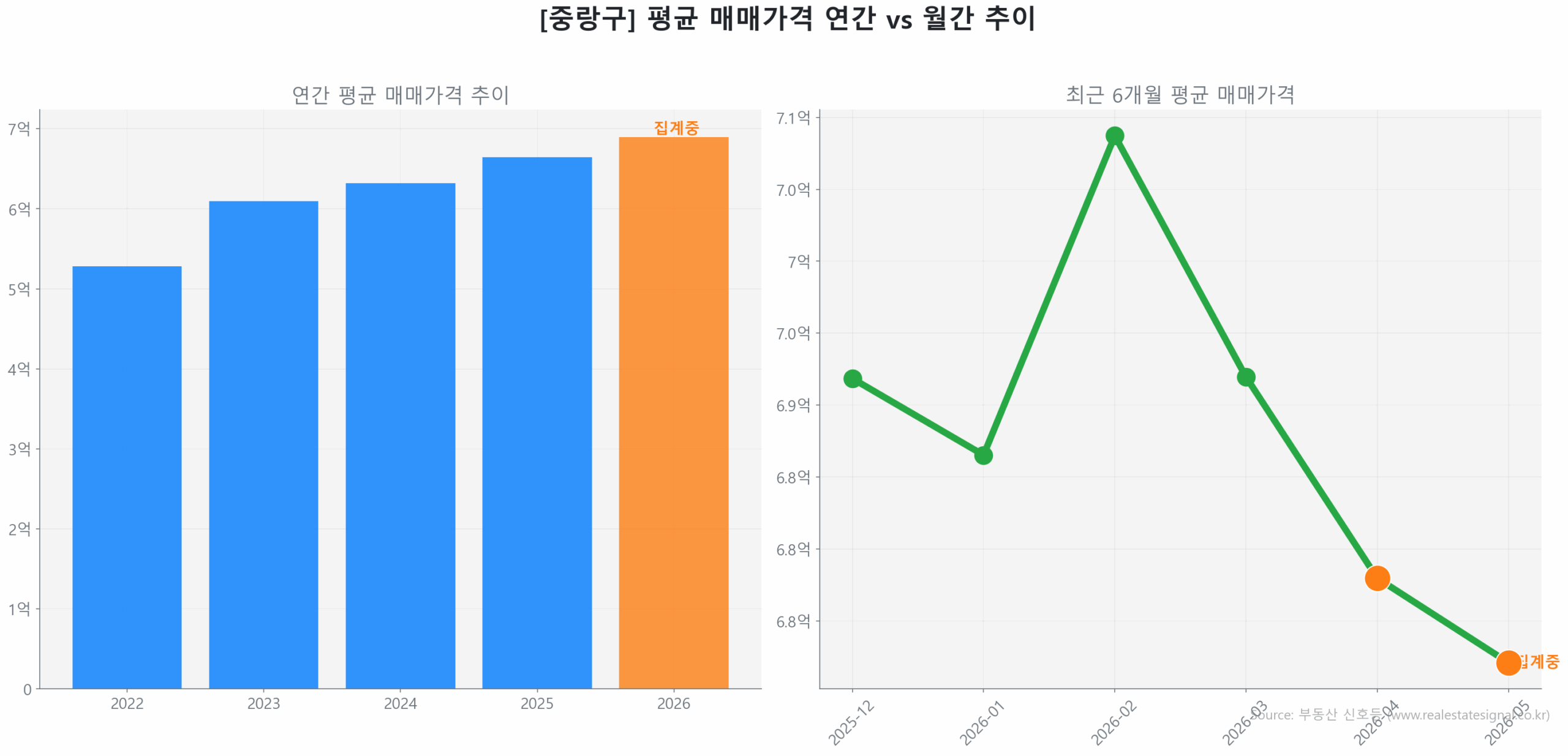 중랑구 연간 평균 매매가 추이 막대 그래프