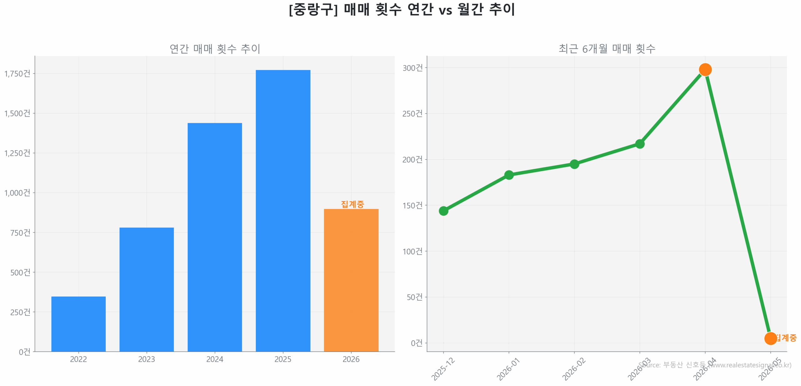 중랑구 연간 매매 거래량 추이 막대 그래프