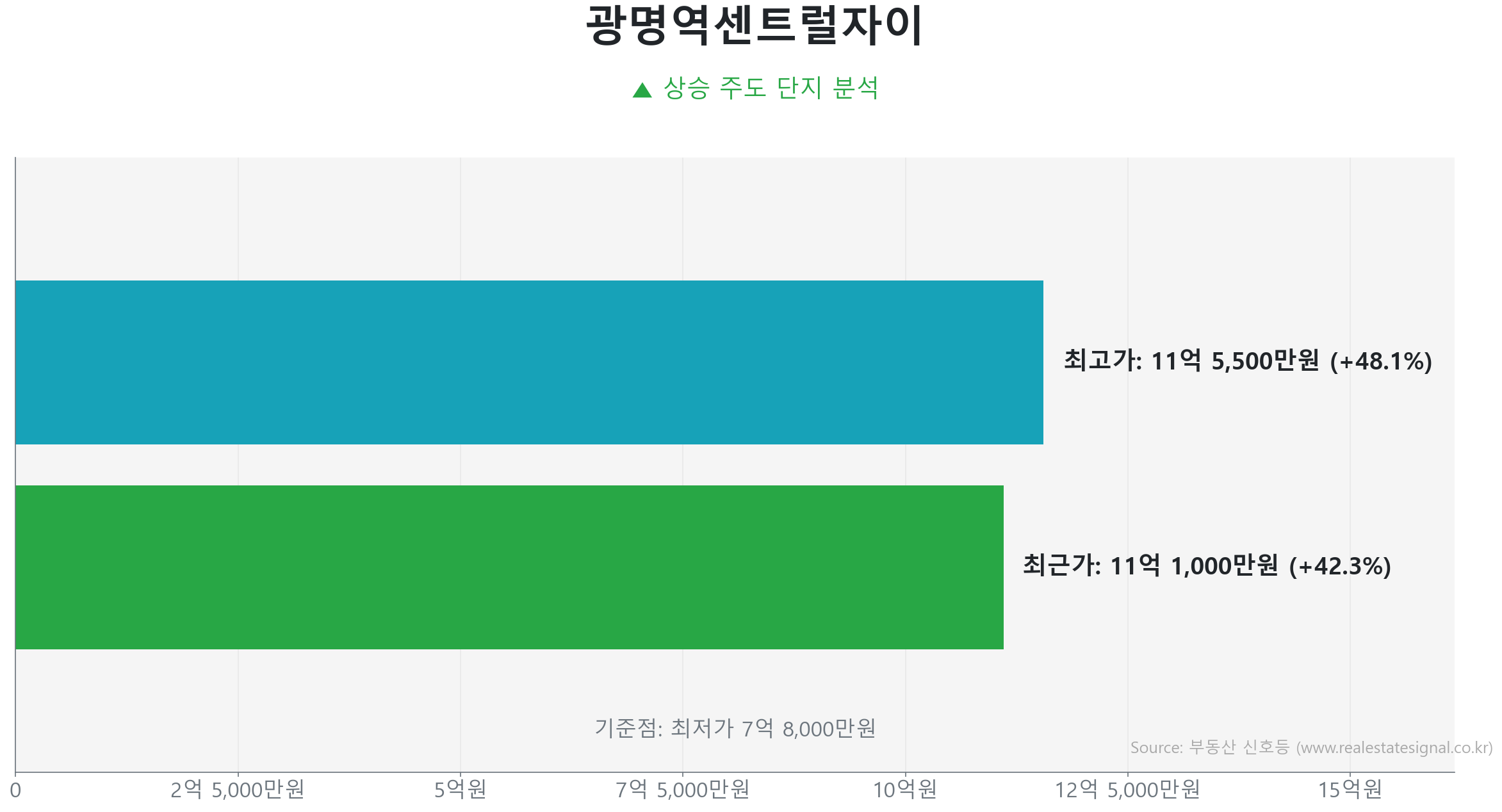 광명역센트럴자이 가격 반등 및 상승 추세 분석 광명역센트럴자이 59.8㎡ 실거래 상승 분석. 저점 대비 42% 급반등 및 11억 1,000만 원 기록. 시장을 주도하는 상승 흐름입니다.