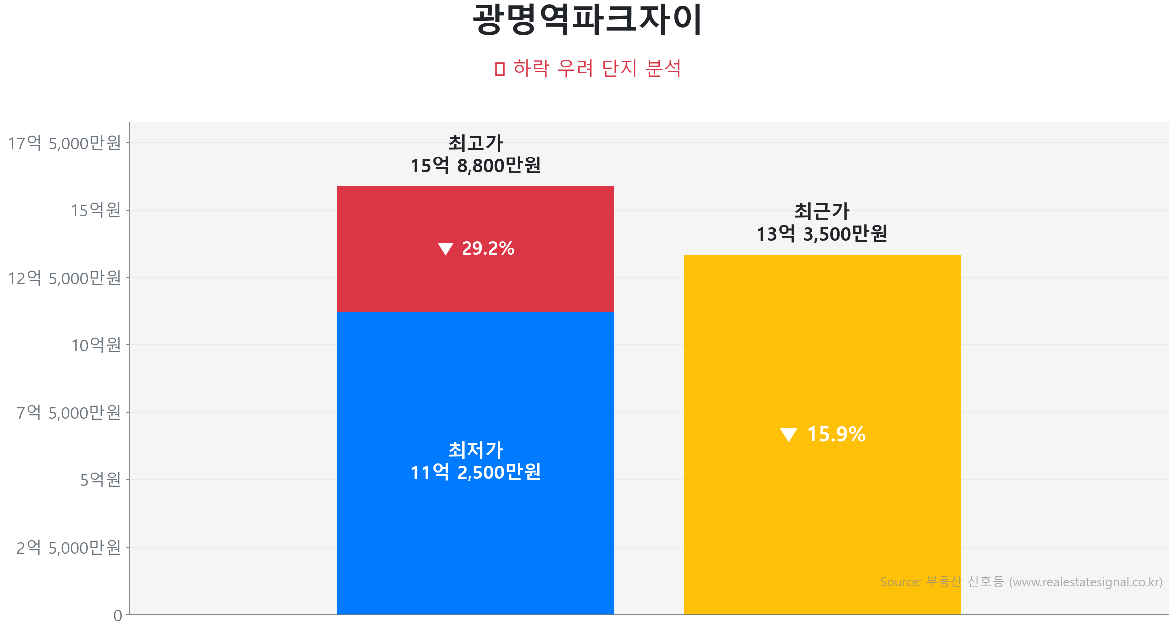 광명역파크자이 가격 하락 조정 및 리스크 분석 광명역파크자이 95.4㎡ 가격 조정 분석. 고점 대비 16% 하락, 전세가율 51%로 하방 경직성 확보. 큰 변동 없이 에너지를 비축하는 숨고르기(보합) 장세입니다.