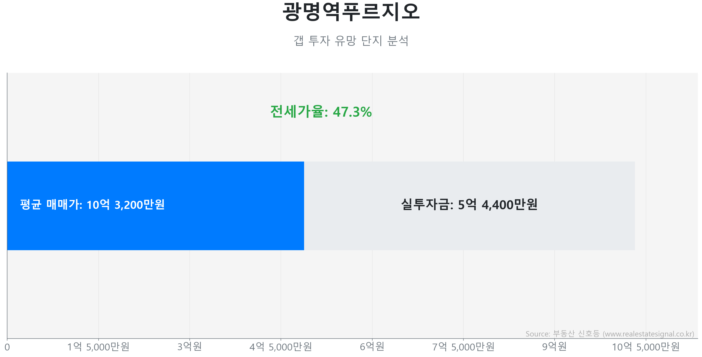 광명역푸르지오 갭투자 분석 (실투자금 예상: 5억 4,400만원) 광명역푸르지오 60.0㎡ 갭투자 데이터. 전세가율 47%, 실투자금 5억 4,400만원 예상. 640세대의 단지. 시장을 주도하는 상승 흐름입니다.