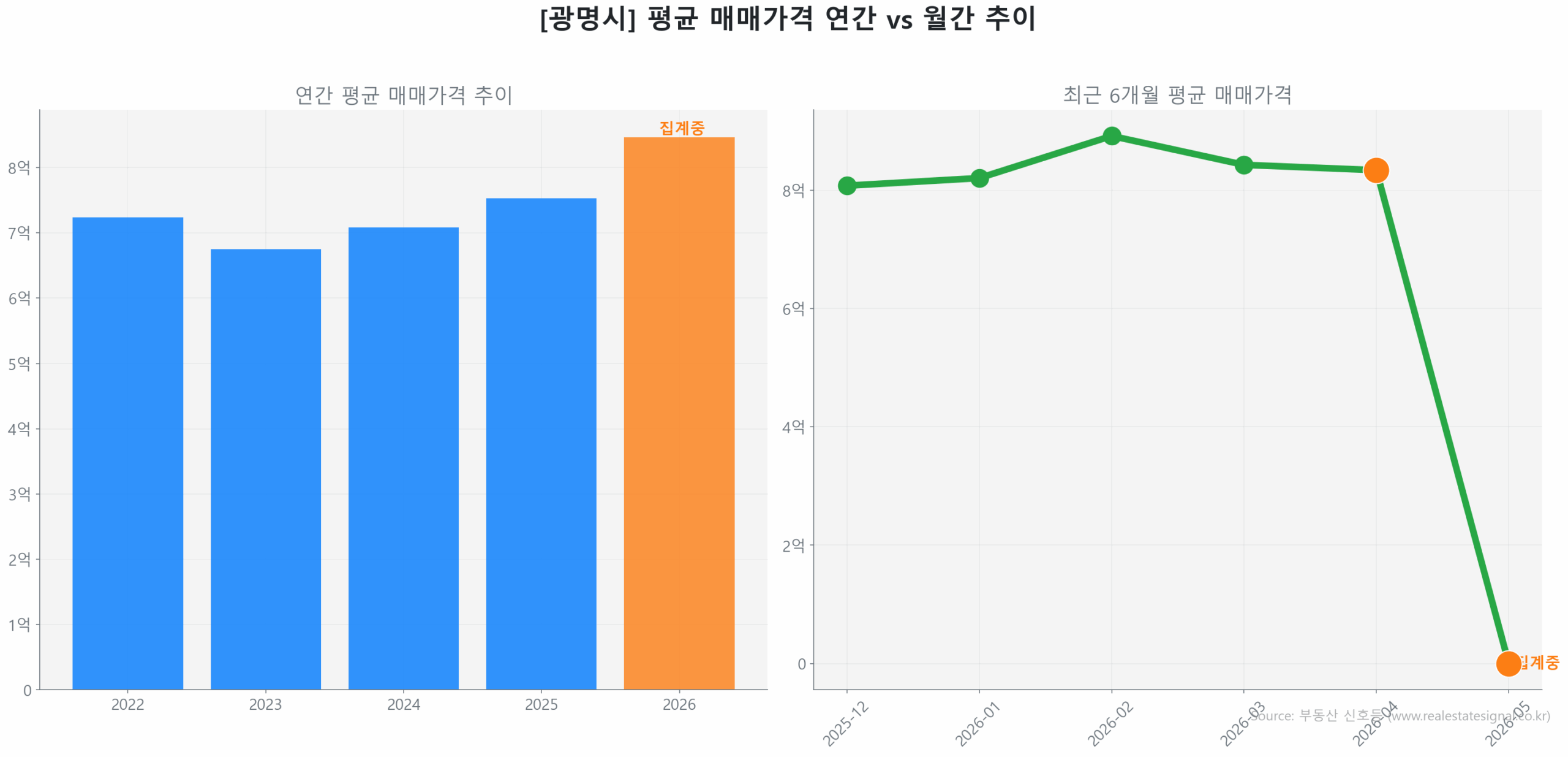 광명시 연간 평균 매매가 추이 막대 그래프