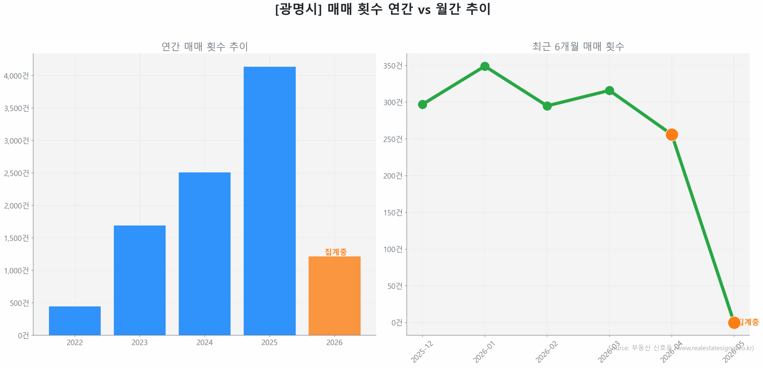 광명시 연간 매매 거래량 추이 막대 그래프