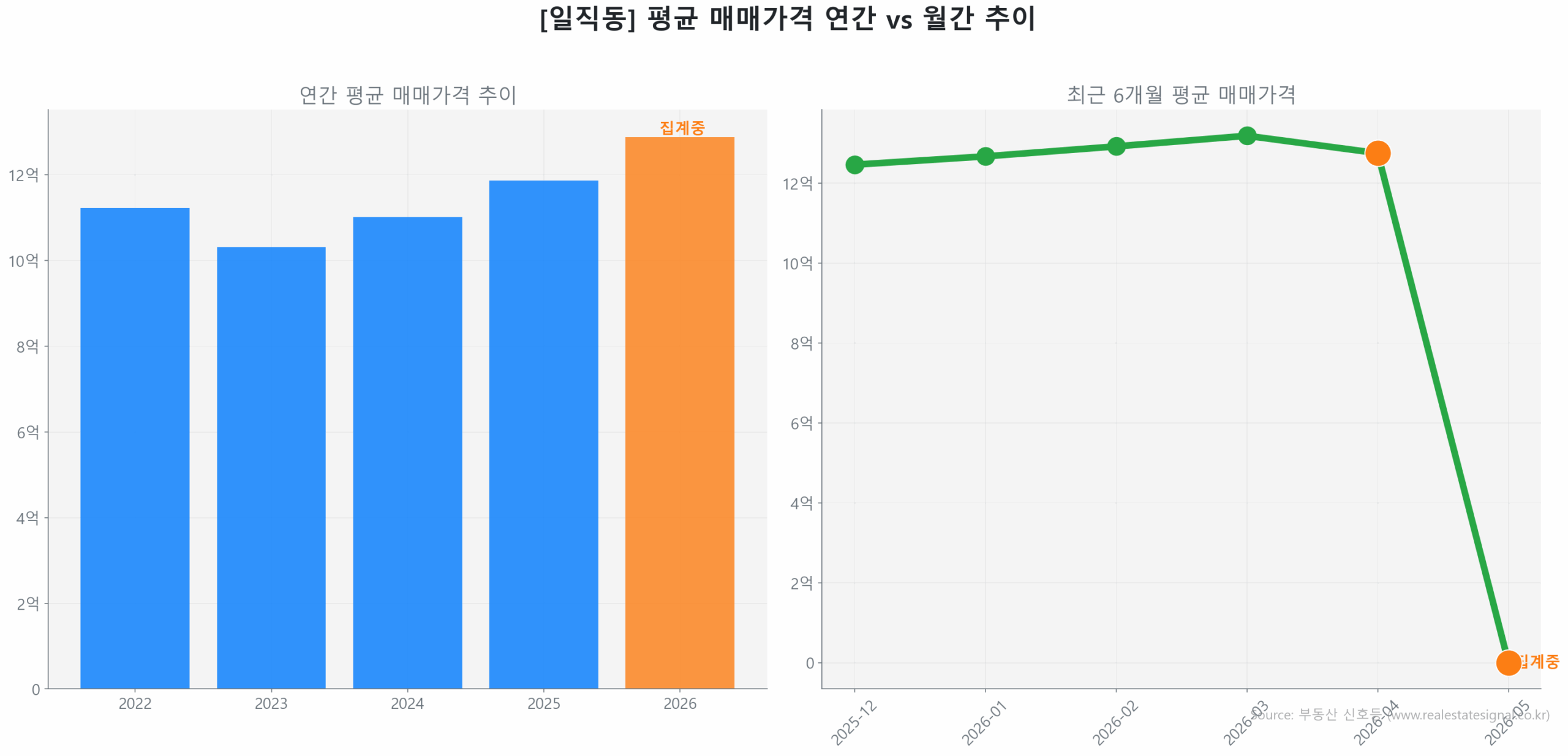일직동 월간 평균 매매가 추이 꺾은선 그래프