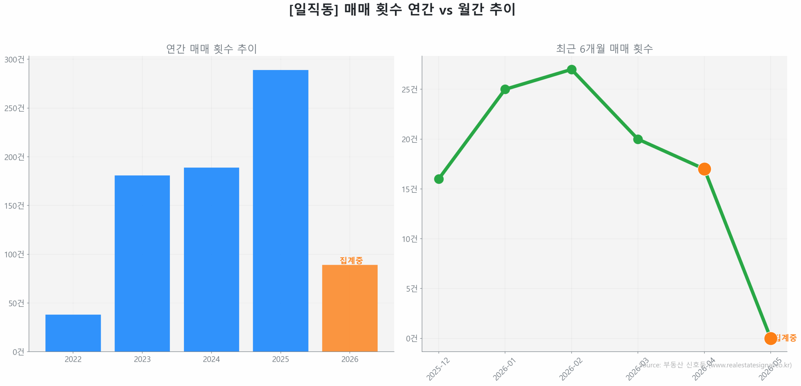 일직동 월간 매매 거래량 추이 꺾은선 그래프