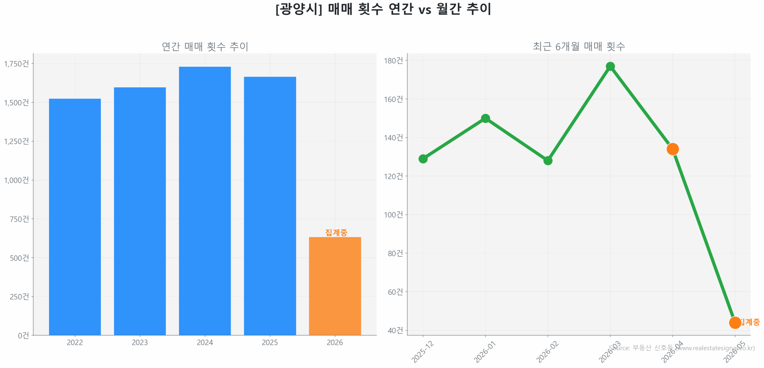 광양시 연간 매매 거래량 추이 막대 그래프