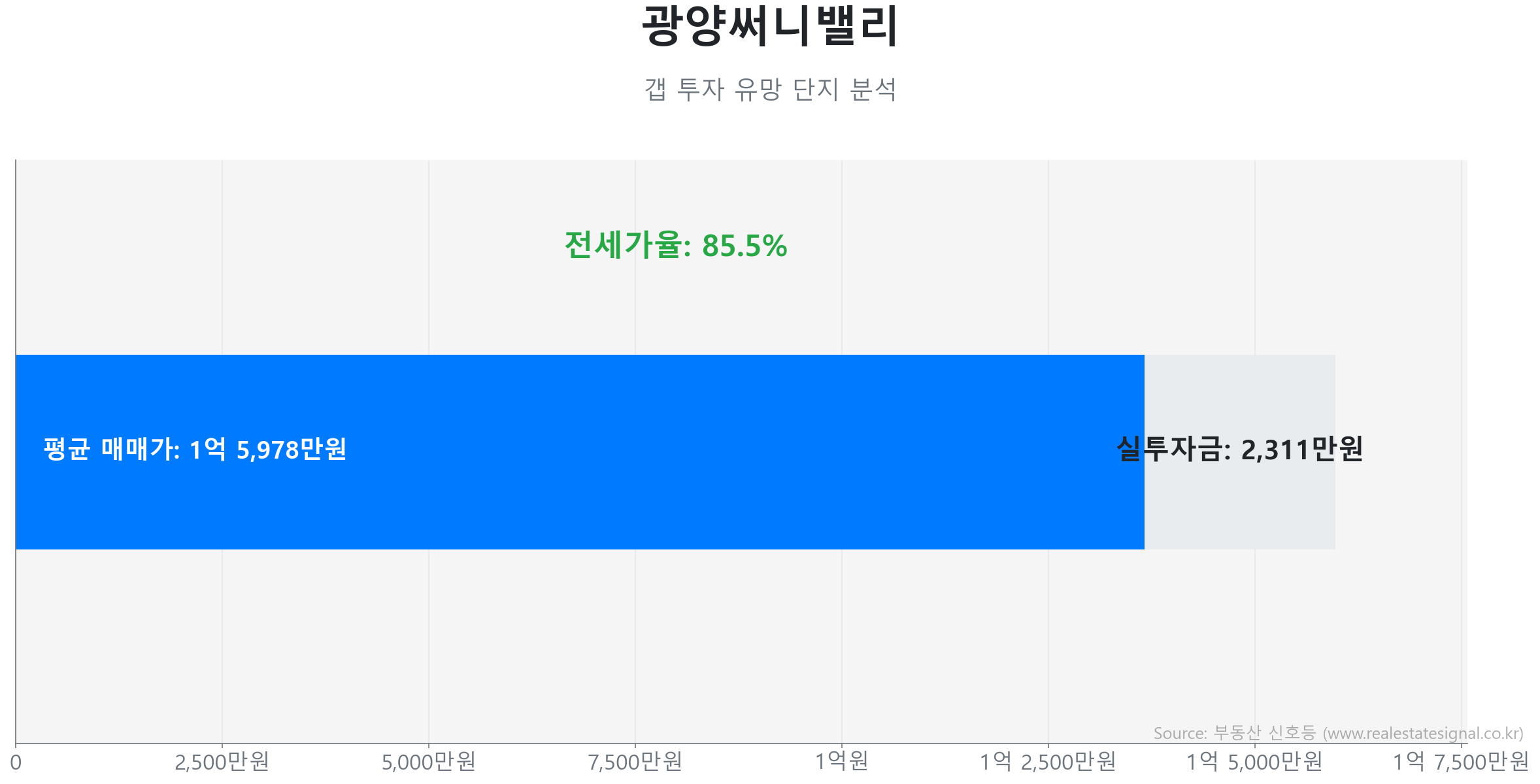 광양써니밸리 갭투자 분석 (실투자금 예상: 2,311만원) 광양써니밸리 84.9㎡ 갭투자 데이터. 전세가율 86%, 실투자금 2,311만원 예상. 449세대의 단지. 큰 변동 없이 에너지를 비축하는 숨고르기(보합) 장세입니다.