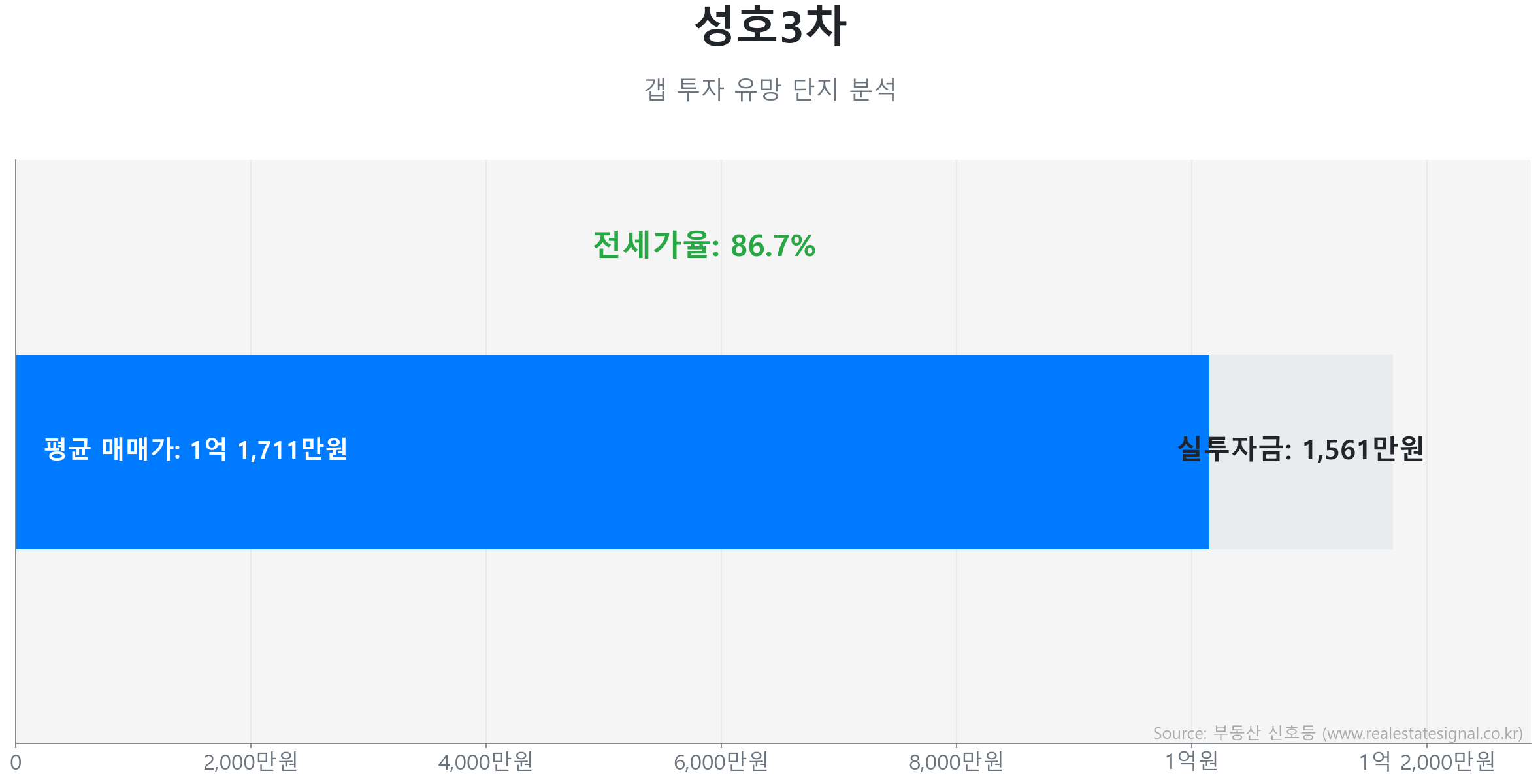 성호3차 갭투자 분석 (실투자금 예상: 1,561만원) 성호3차 85.0㎡ 갭투자 데이터. 전세가율 87%, 실투자금 1,561만원 예상. 396세대의 단지. 시장을 주도하는 상승 흐름입니다.