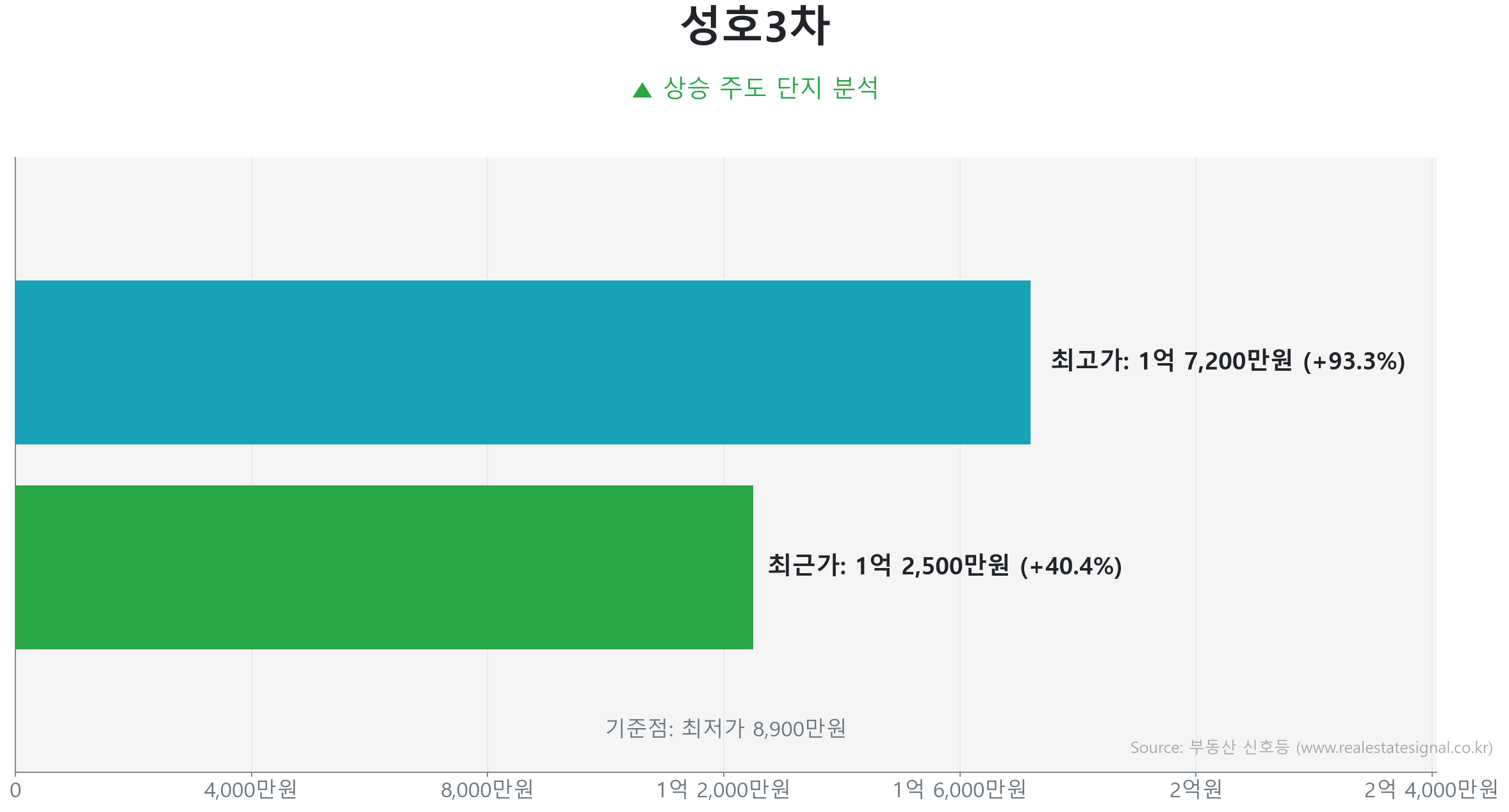 성호3차 가격 반등 및 상승 추세 분석 성호3차 85.0㎡ 실거래 상승 분석. 저점 대비 40% 급반등 및 1억 2,500만 원 기록. 시장을 주도하는 상승 흐름입니다.