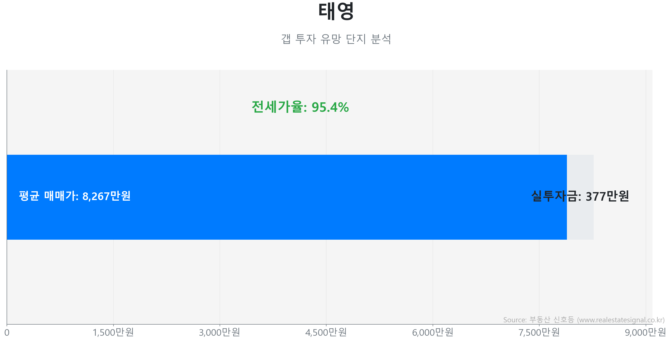 태영 갭투자 분석 (실투자금 예상: 377만원) 태영 60.0㎡ 갭투자 데이터. 전세가율 95%, 실투자금 377만원 예상. 508세대의 단지. 큰 변동 없이 에너지를 비축하는 숨고르기(보합) 장세입니다.