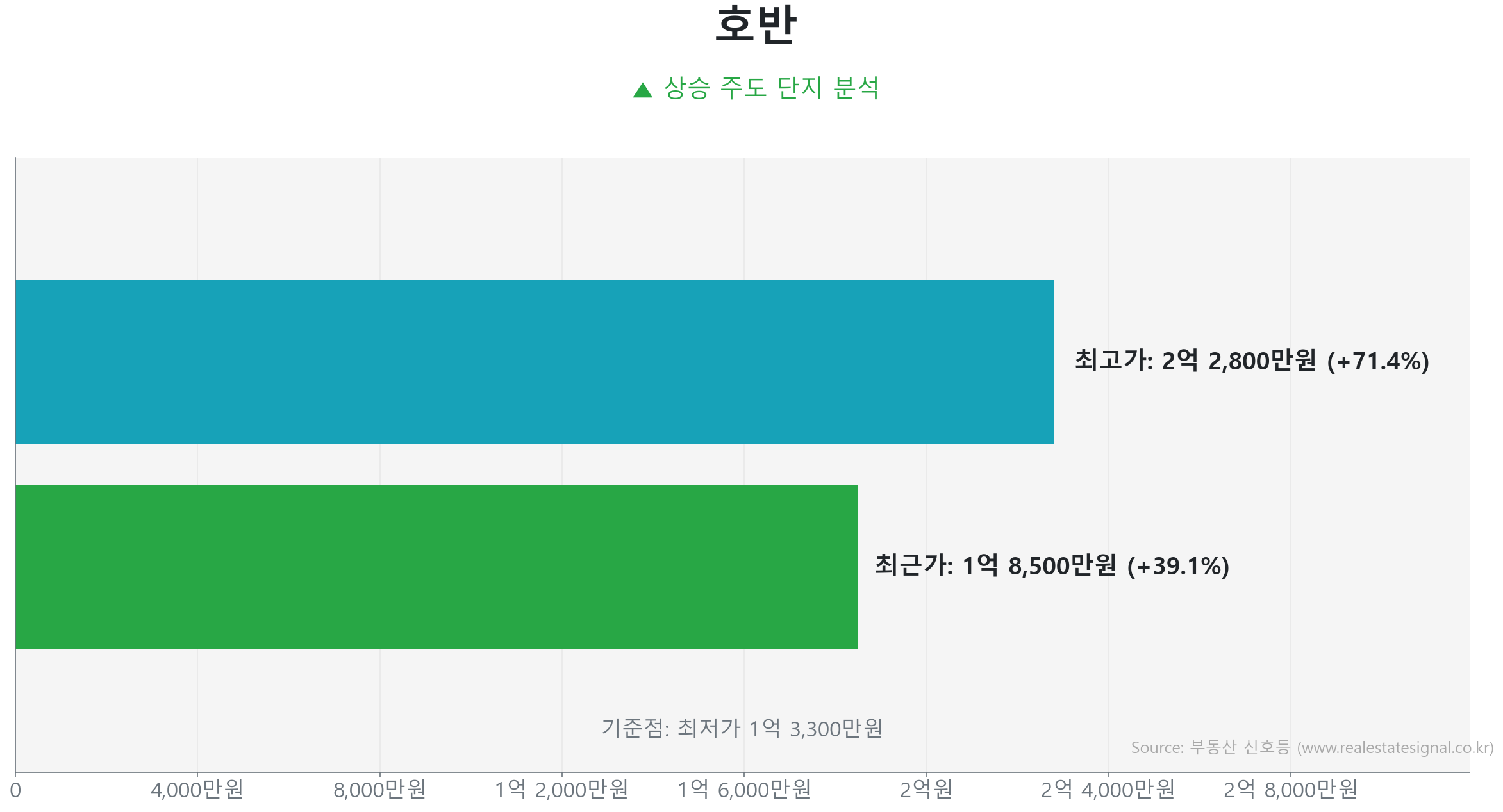 호반 가격 반등 및 상승 추세 분석 호반 80.8㎡ 실거래 상승 분석. 저점 대비 39% 급반등 및 1억 8,500만 원 기록. 시장을 주도하는 상승 흐름입니다.