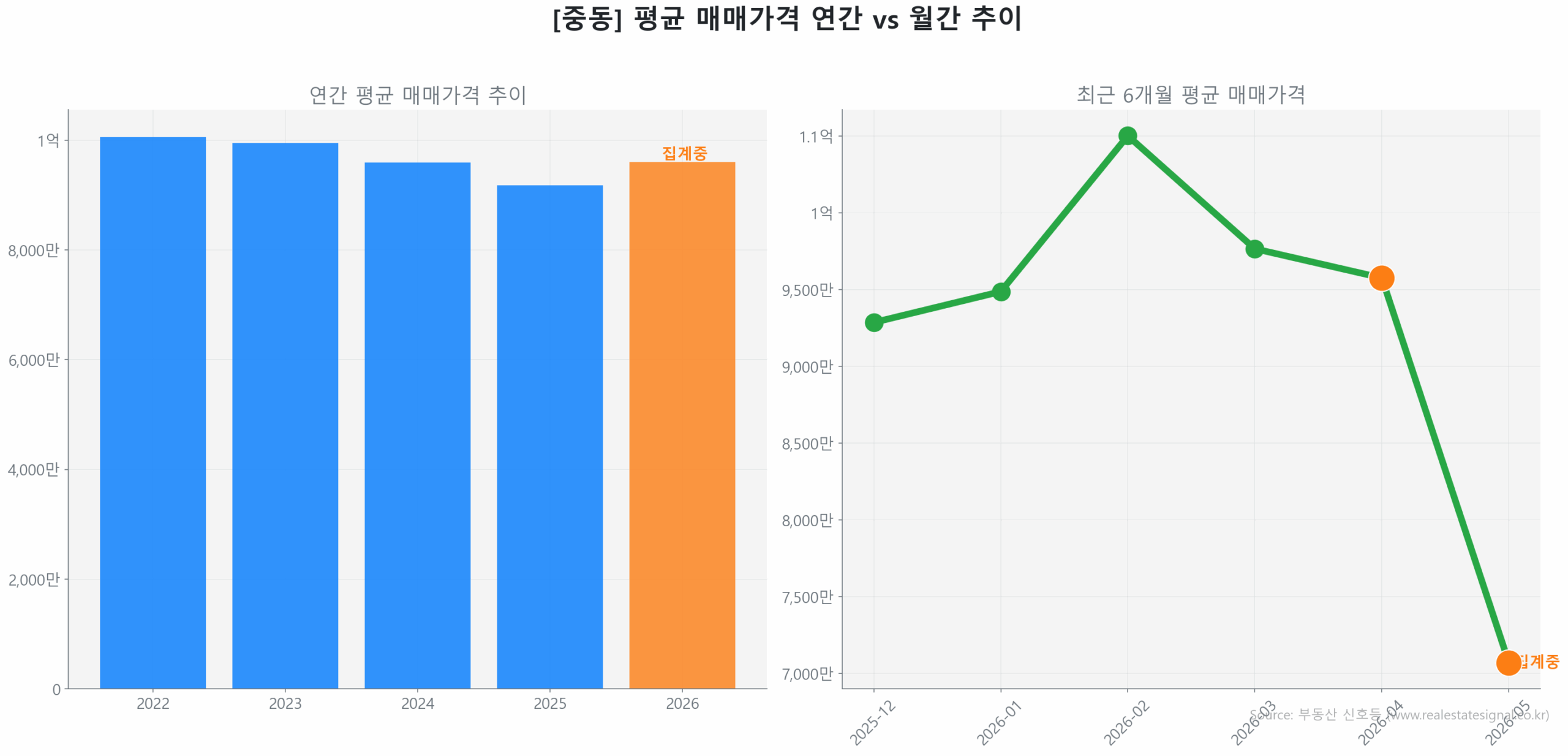 중동 월간 평균 매매가 추이 꺾은선 그래프