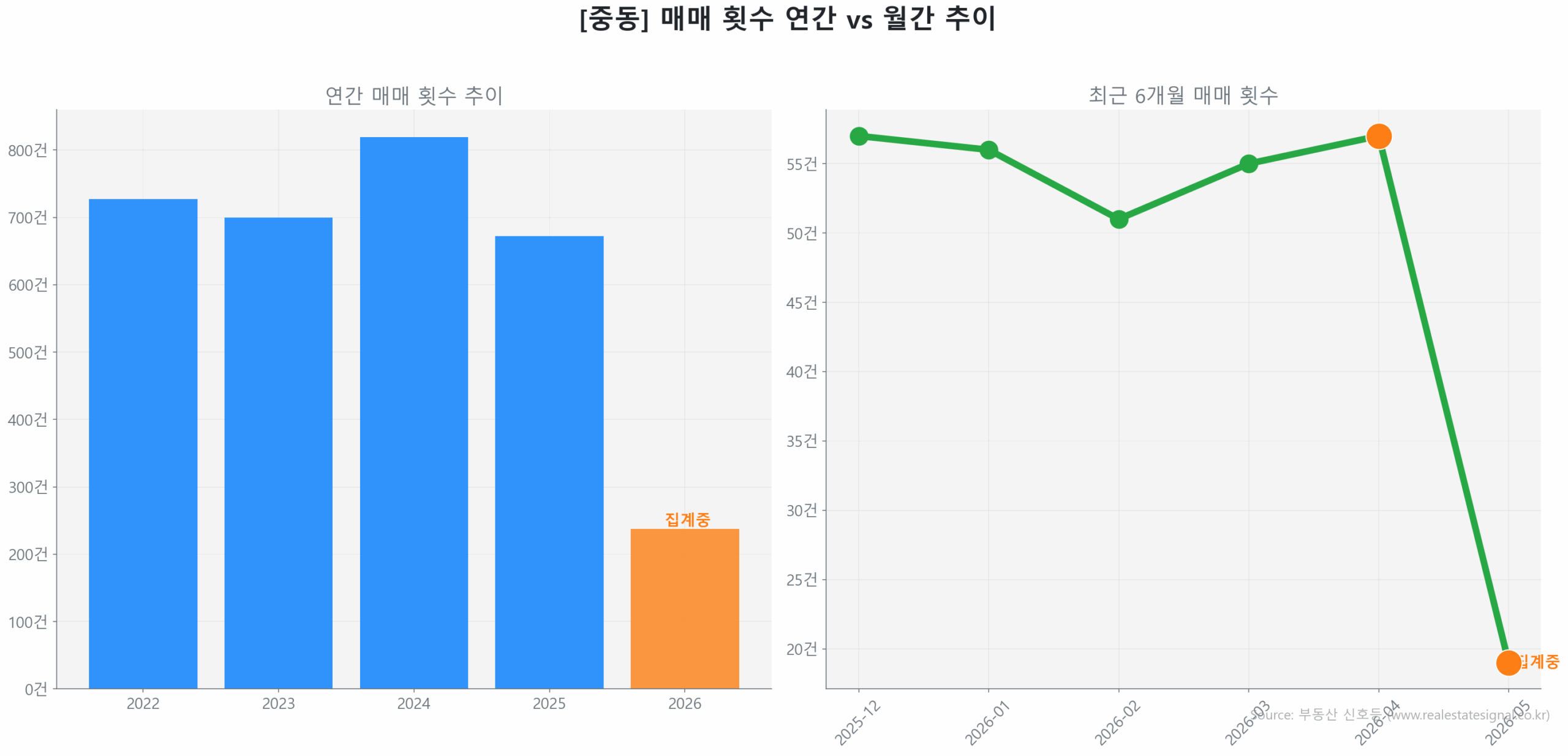 중동 월간 매매 거래량 추이 꺾은선 그래프
