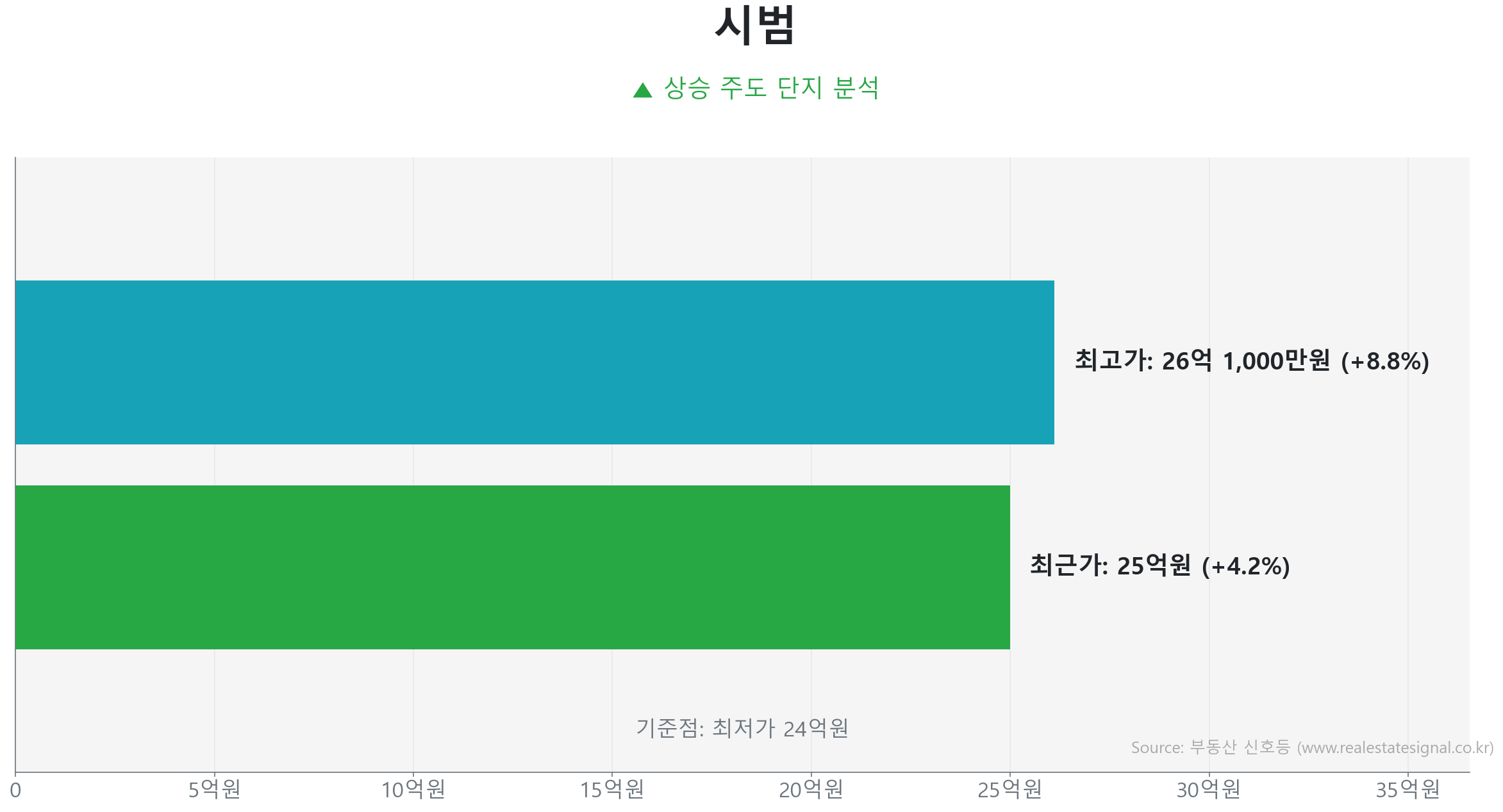 시범 가격 반등 및 상승 추세 분석 시범 61.0㎡ 실거래 상승 분석. 저점 대비 4% 급반등 및 25억 원 기록. 시장을 주도하는 상승 흐름입니다.