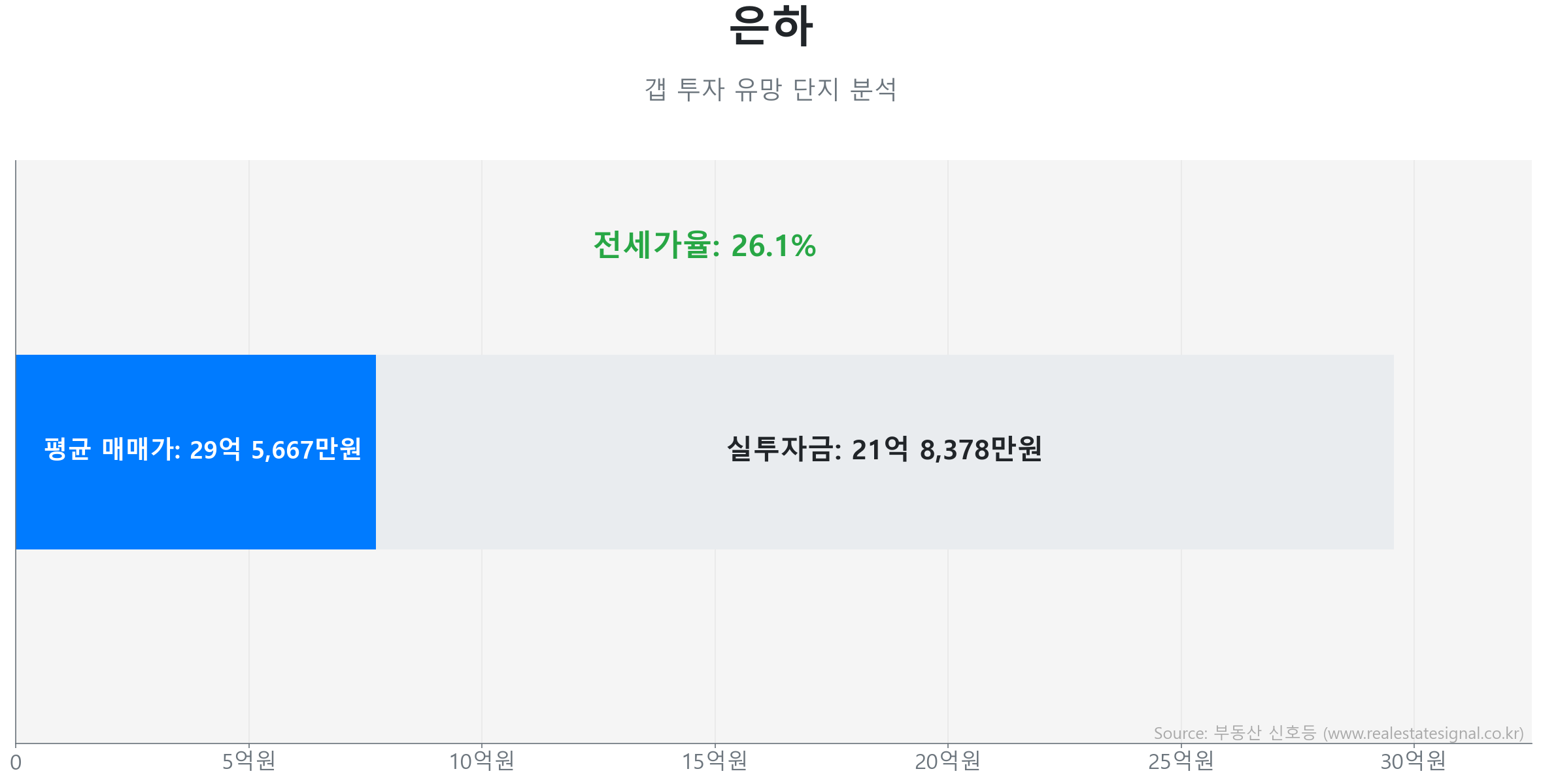 은하 갭투자 분석 (실투자금 예상: 21억 8,378만원) 은하 121.5㎡ 갭투자 데이터. 전세가율 26%, 실투자금 21억 8,378만원 예상. 360세대의 단지. 시장을 주도하는 상승 흐름입니다.