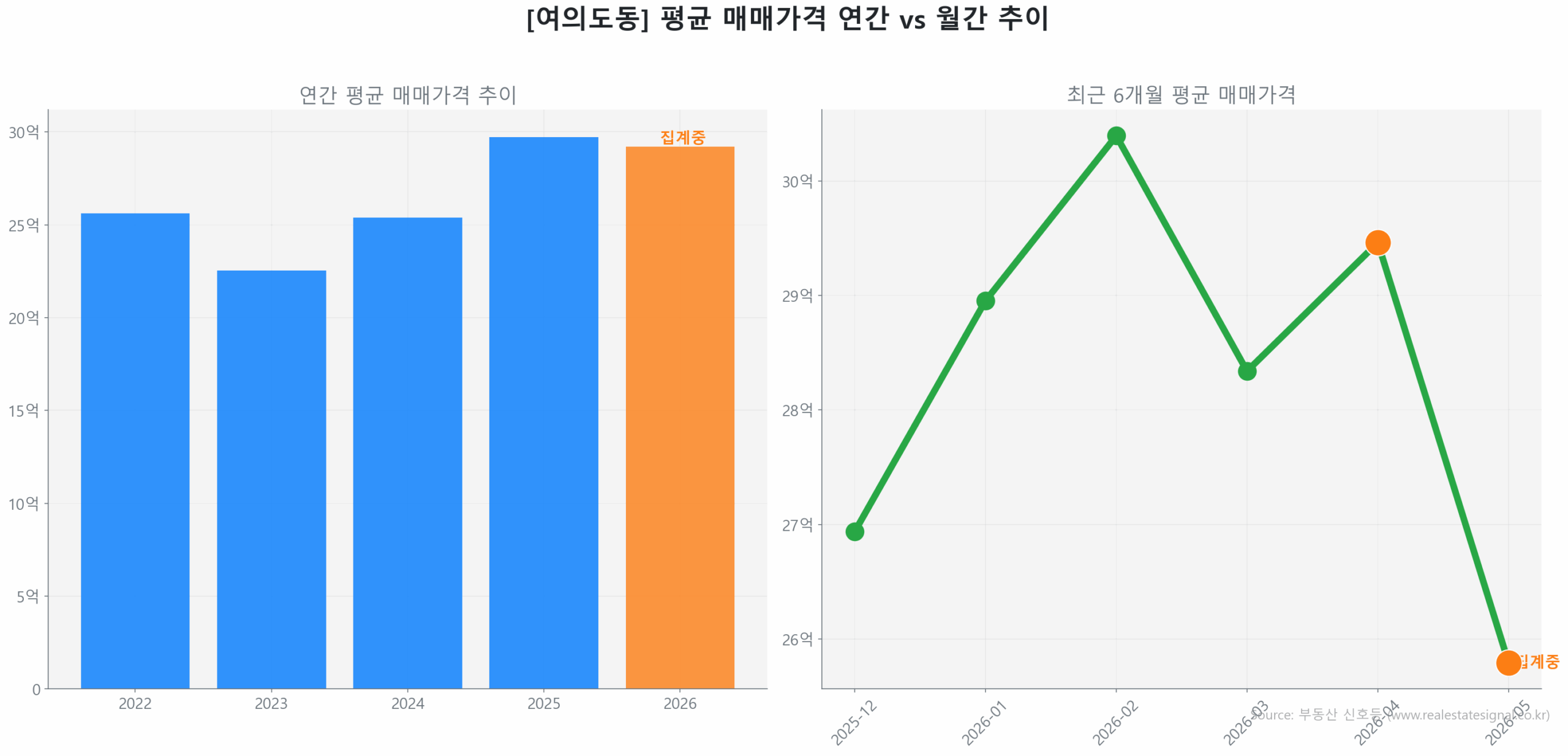여의도동 월간 평균 매매가 추이 꺾은선 그래프