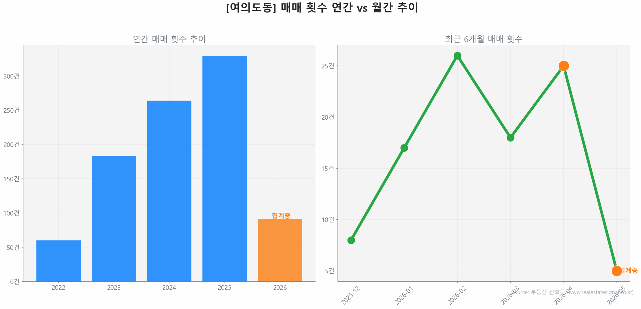 여의도동 월간 매매 거래량 추이 꺾은선 그래프
