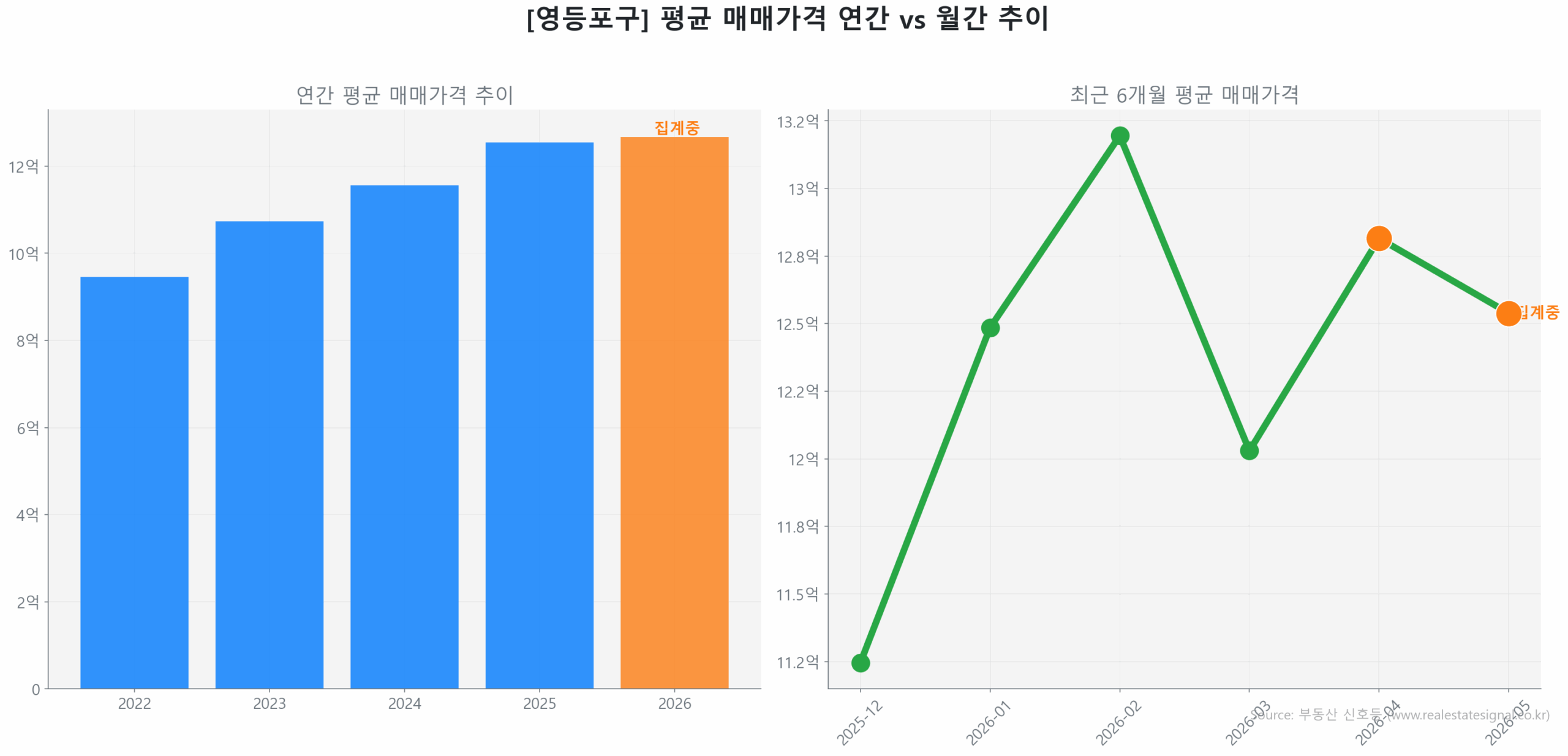 영등포구 연간 평균 매매가 추이 막대 그래프