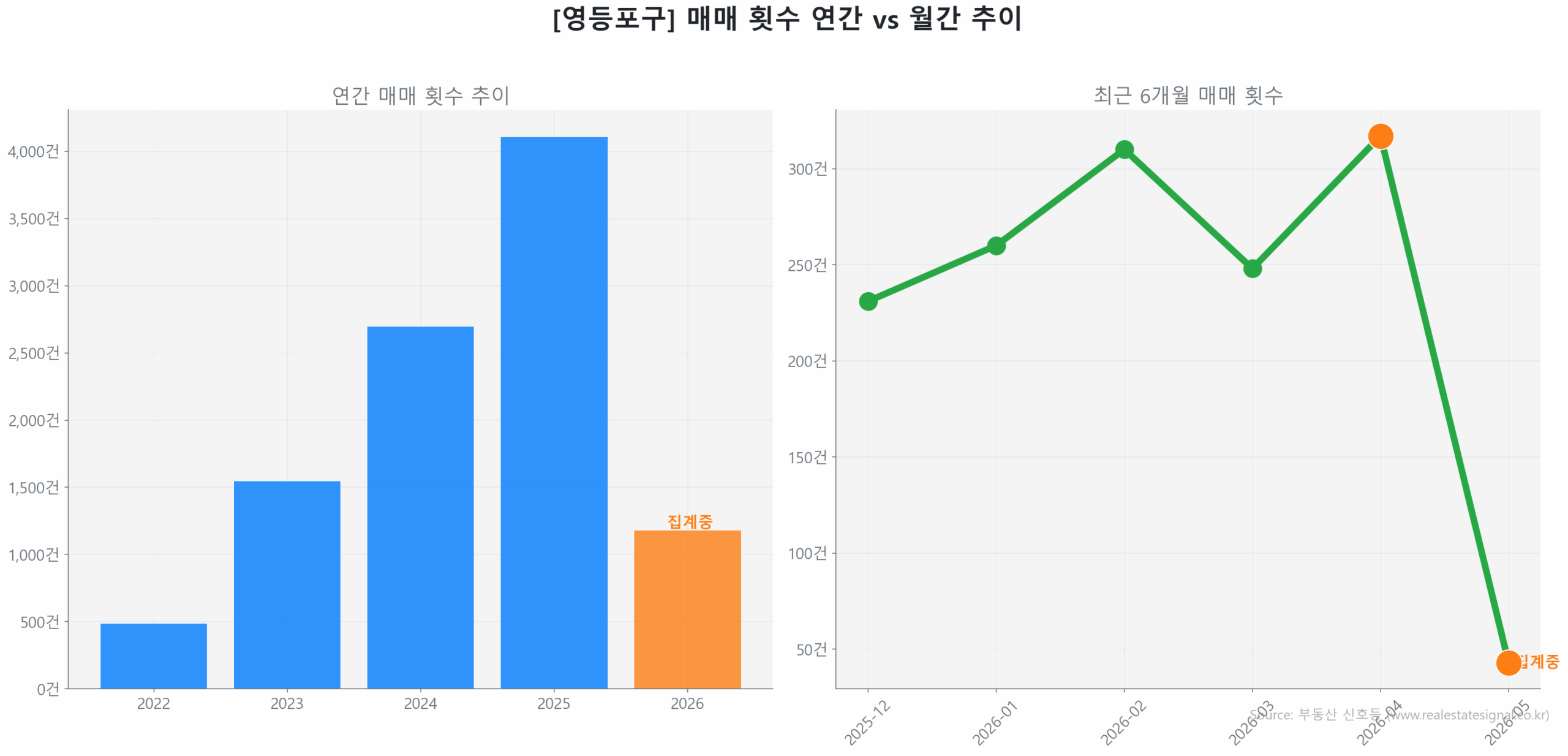 영등포구 연간 매매 거래량 추이 막대 그래프