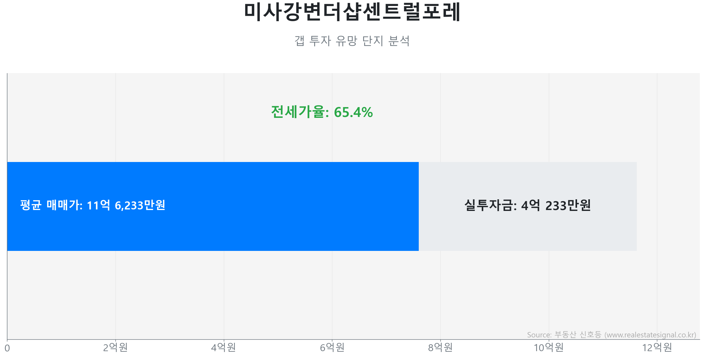 미사강변더샵센트럴포레 갭투자 분석 (실투자금 예상: 4억 233만원) 미사강변더샵센트럴포레 93.1㎡ 갭투자 데이터. 전세가율 65%, 실투자금 4억 233만원 예상. 487세대의 단지. 시장을 주도하는 상승 흐름입니다.