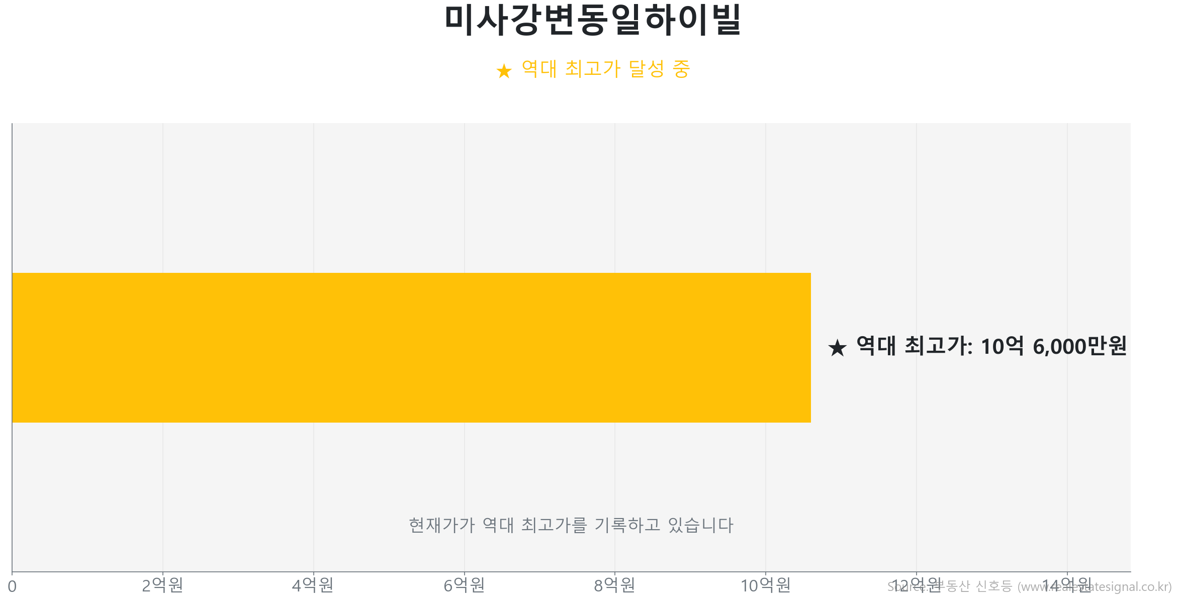 미사강변동일하이빌 가격 반등 및 상승 추세 분석 미사강변동일하이빌 59.9㎡ 실거래 상승 분석. 역대 최고가 갱신 중. 시장을 주도하는 상승 흐름입니다.