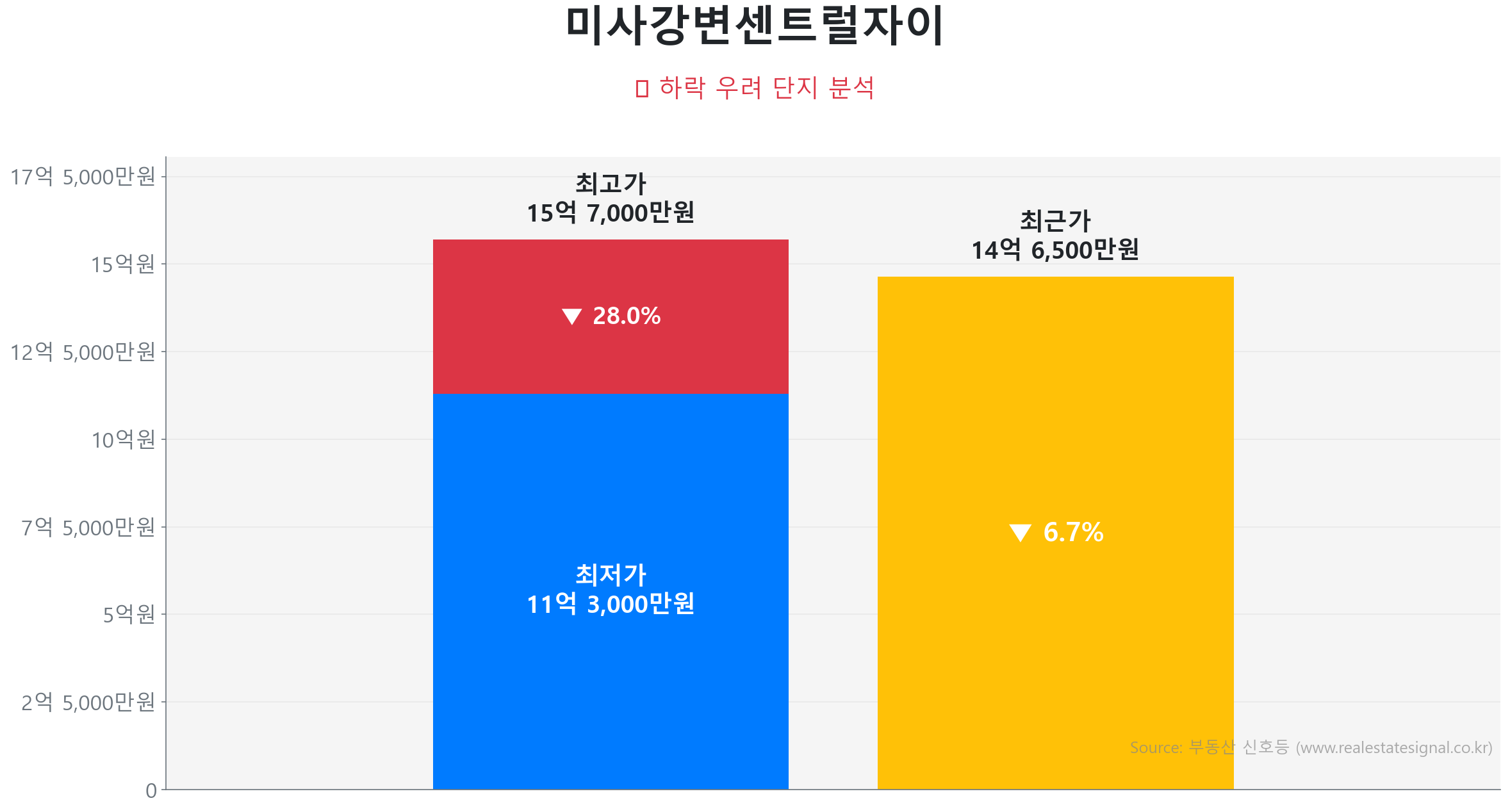 미사강변센트럴자이 가격 하락 조정 및 리스크 분석 미사강변센트럴자이 101.8㎡ 가격 조정 분석. 고점 대비 7% 하락, 전세가율 58%로 하방 경직성 확보. 큰 변동 없이 에너지를 비축하는 숨고르기(보합) 장세입니다.