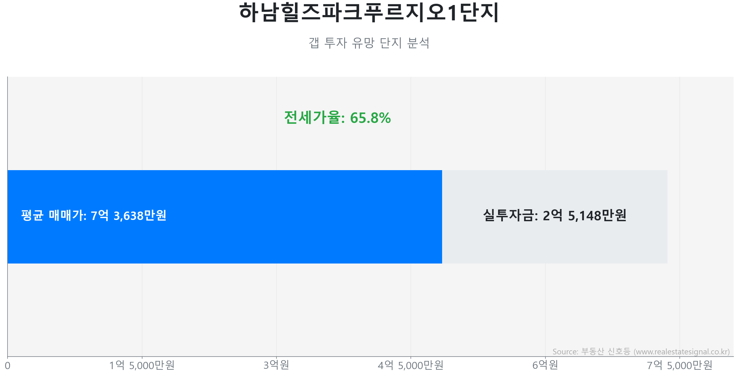 하남힐즈파크푸르지오1단지 갭투자 분석 (실투자금 예상: 2억 5,148만원) 하남힐즈파크푸르지오1단지 59.7㎡ 갭투자 데이터. 전세가율 66%, 실투자금 2억 5,148만원 예상. 404세대의 단지. 시장을 주도하는 상승 흐름입니다.