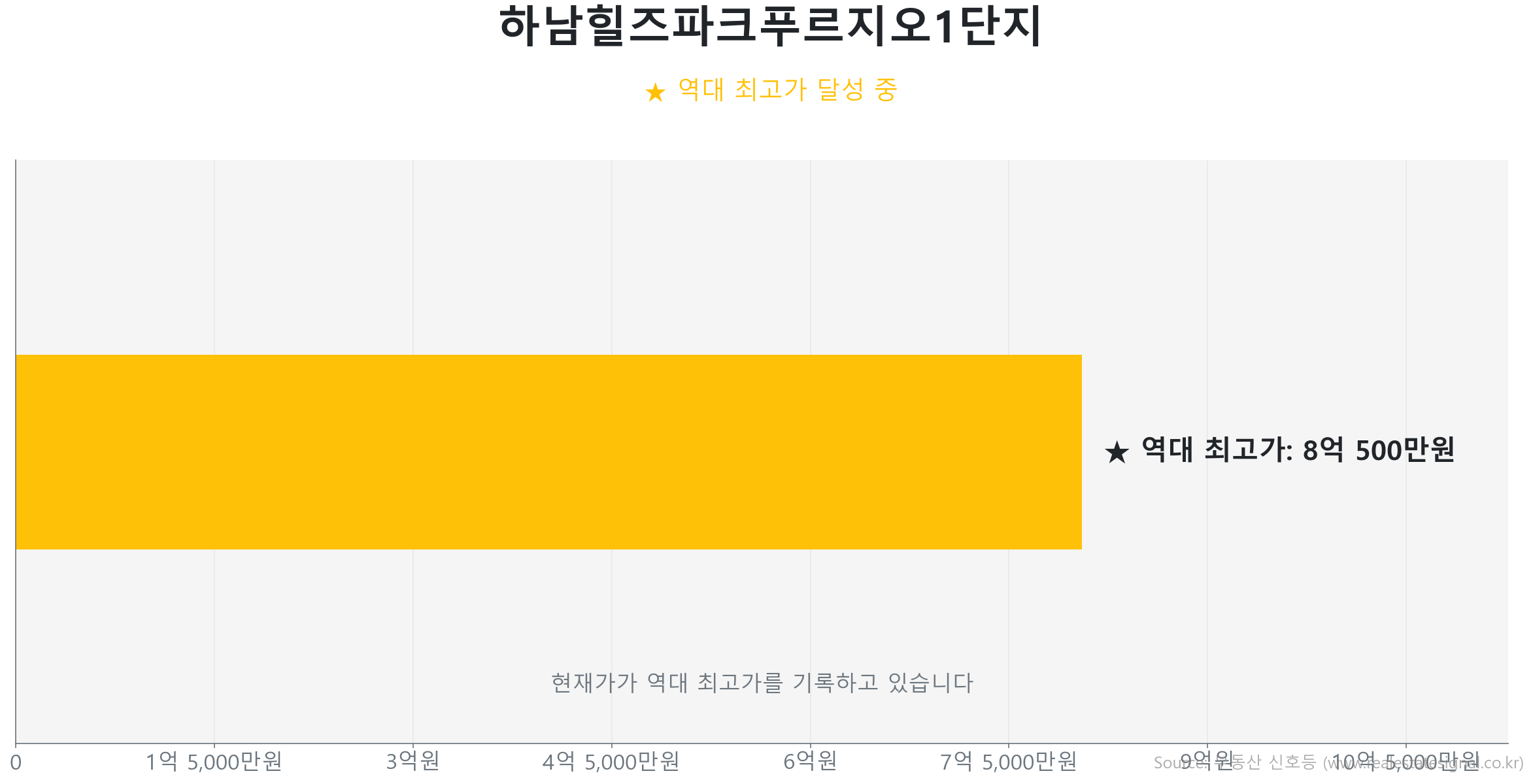 하남힐즈파크푸르지오1단지 가격 반등 및 상승 추세 분석 하남힐즈파크푸르지오1단지 59.7㎡ 실거래 상승 분석. 역대 최고가 갱신 중. 시장을 주도하는 상승 흐름입니다.