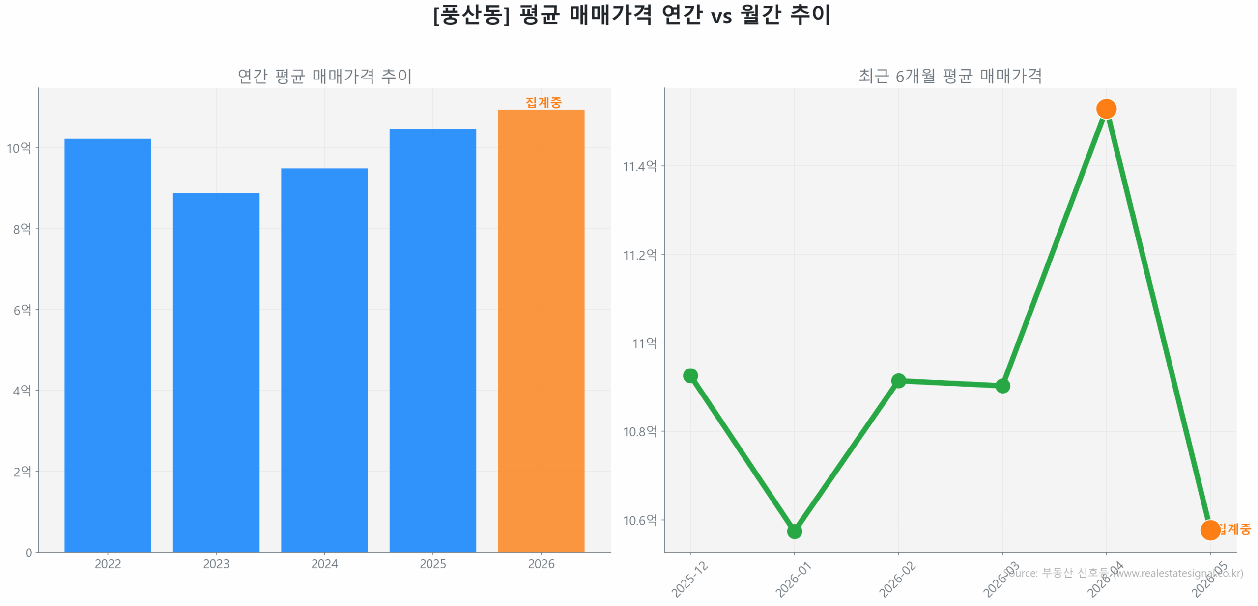풍산동 월간 평균 매매가 추이 꺾은선 그래프