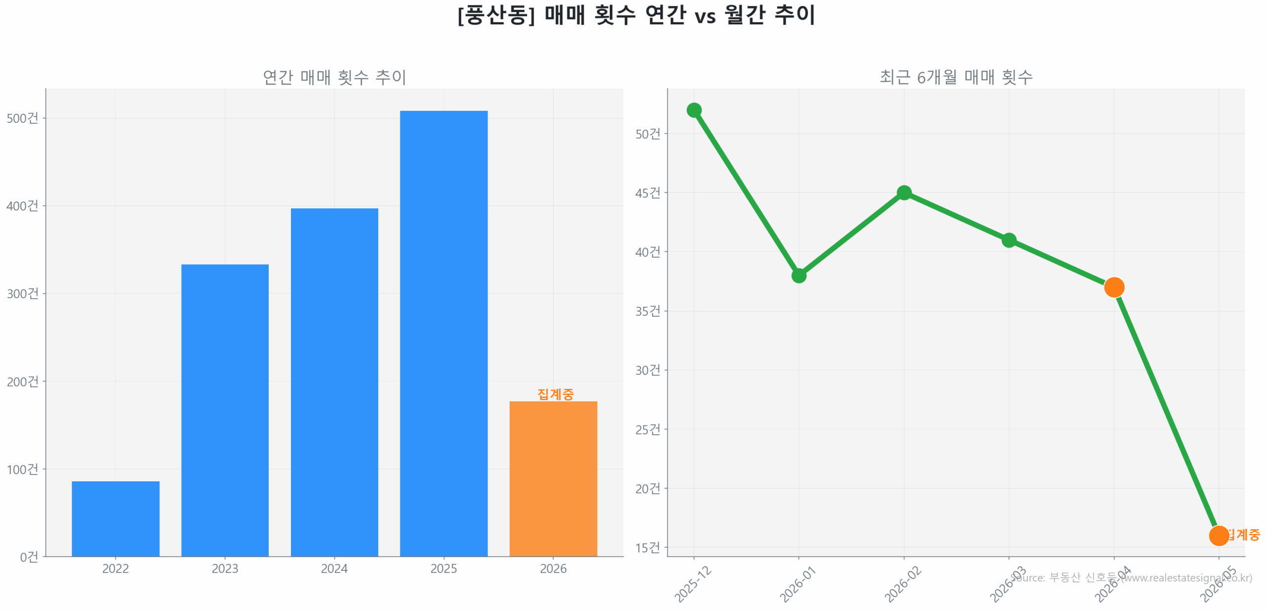 풍산동 월간 매매 거래량 추이 꺾은선 그래프