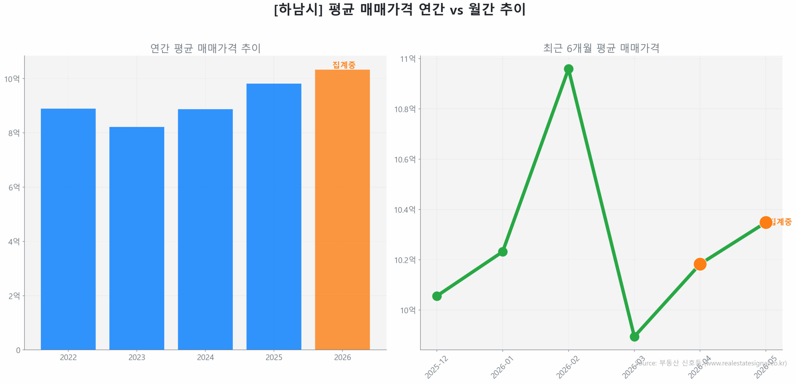하남시 연간 평균 매매가 추이 막대 그래프