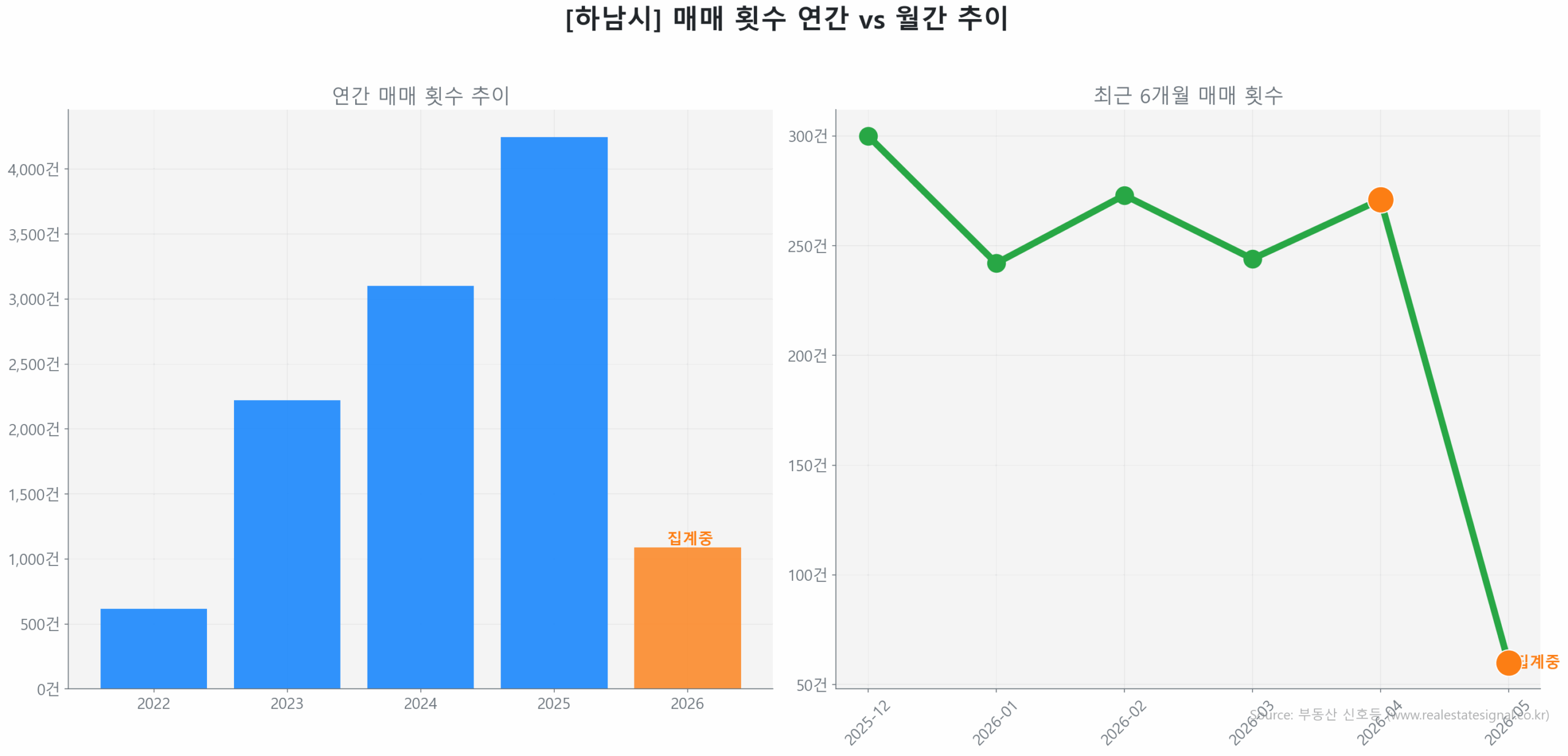 하남시 연간 매매 거래량 추이 막대 그래프