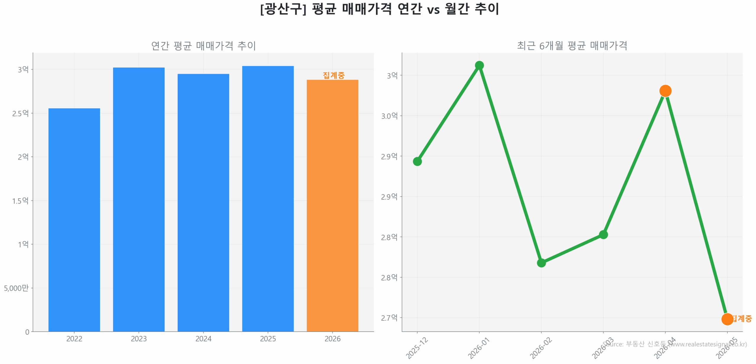 광산구 연간 평균 매매가 추이 막대 그래프