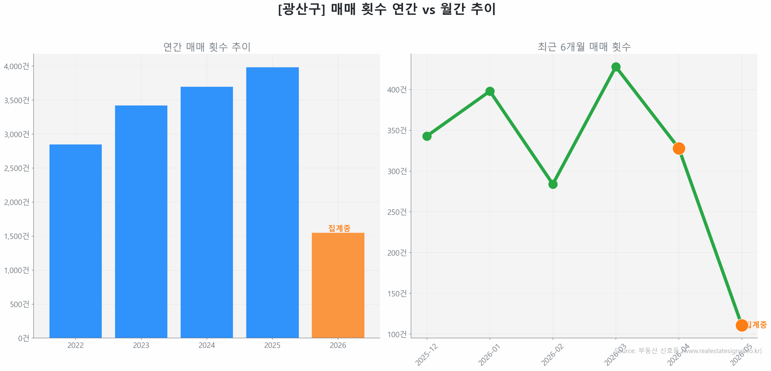 광산구 연간 매매 거래량 추이 막대 그래프