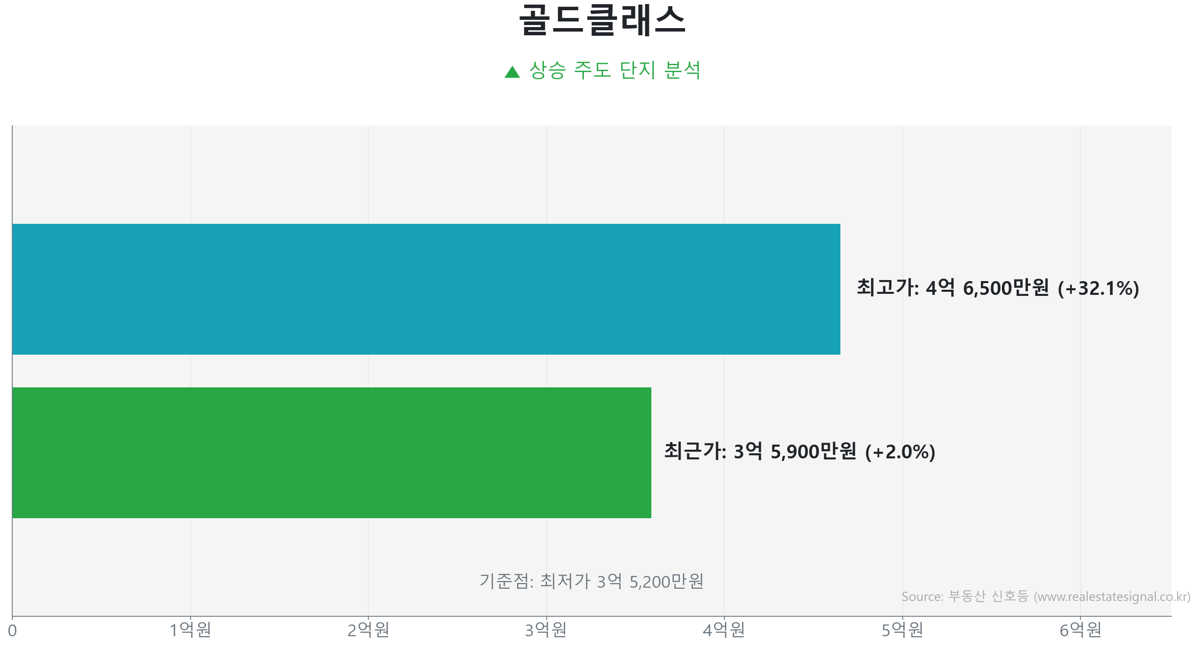 골드클래스 가격 반등 및 상승 추세 분석 골드클래스 75.0㎡ 실거래 상승 분석. 저점 대비 2% 급반등 및 3억 5,900만 원 기록. 큰 변동 없이 에너지를 비축하는 숨고르기(보합) 장세입니다.