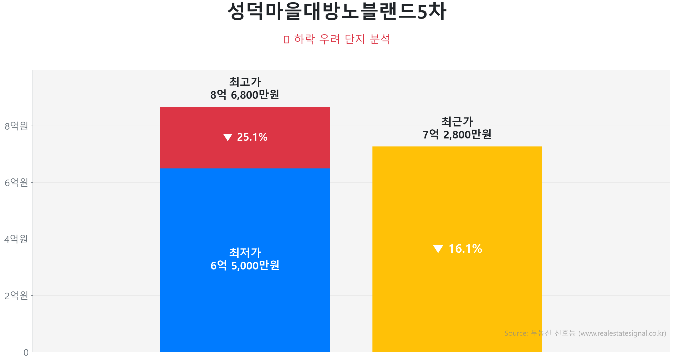 성덕마을대방노블랜드5차 가격 하락 조정 및 리스크 분석 성덕마을대방노블랜드5차 118.9㎡ 가격 조정 분석. 고점 대비 16% 하락, 전세가율 65%로 하방 경직성 확보. 가격 조정으로 매수 기회가 발생한 구간입니다.