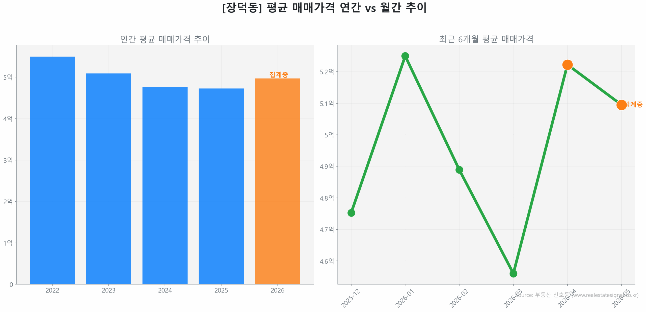 장덕동 월간 평균 매매가 추이 꺾은선 그래프