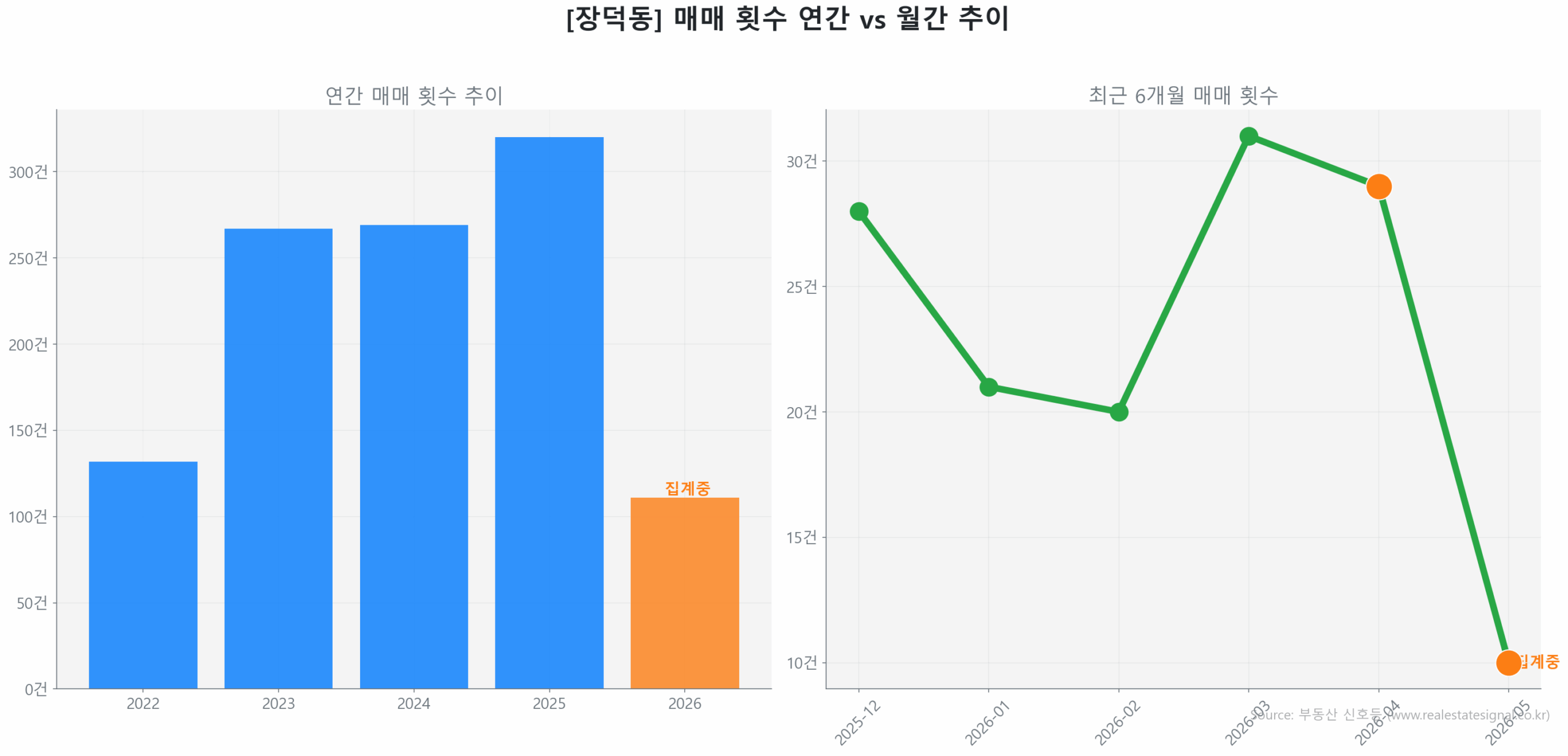 장덕동 월간 매매 거래량 추이 꺾은선 그래프