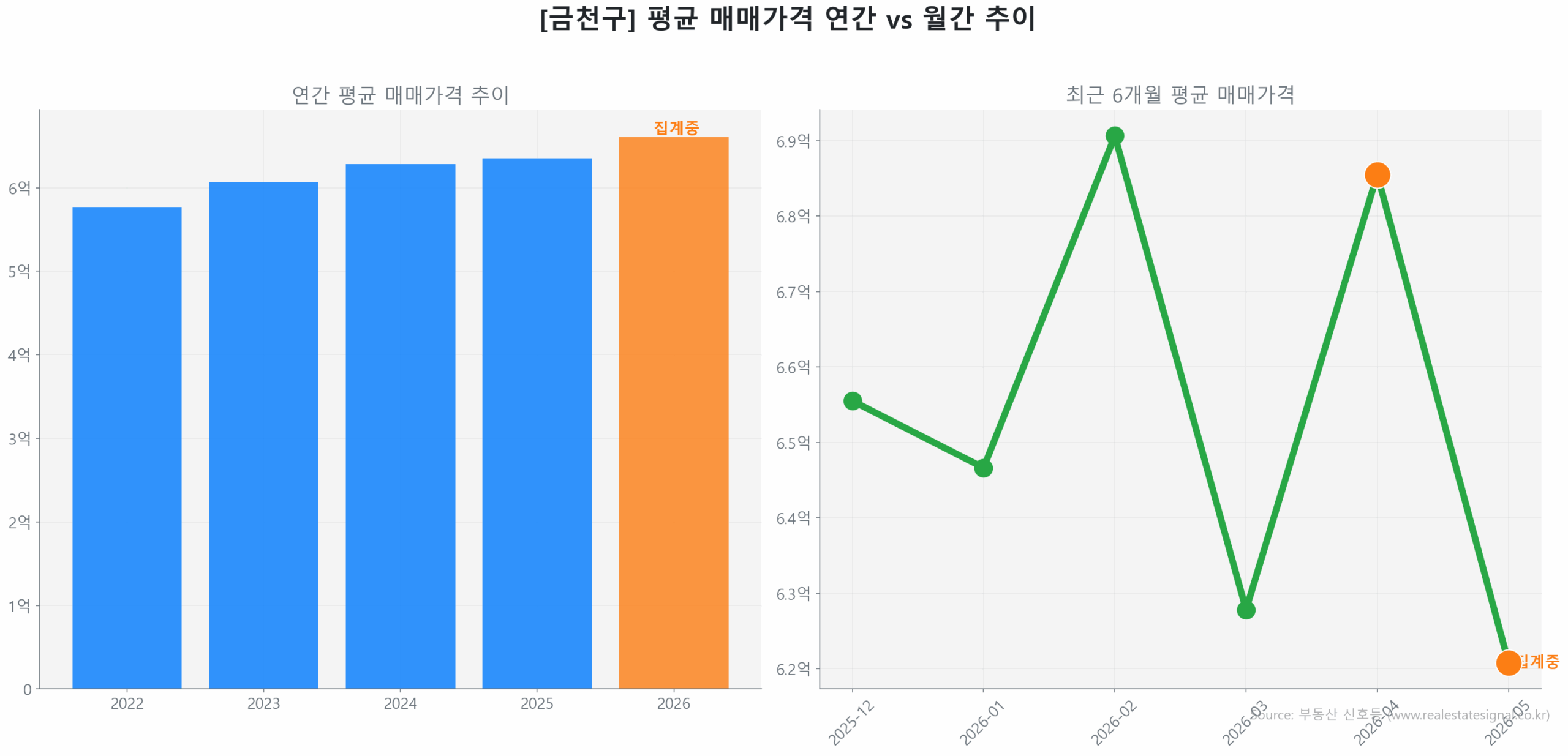 금천구 연간 평균 매매가 추이 막대 그래프