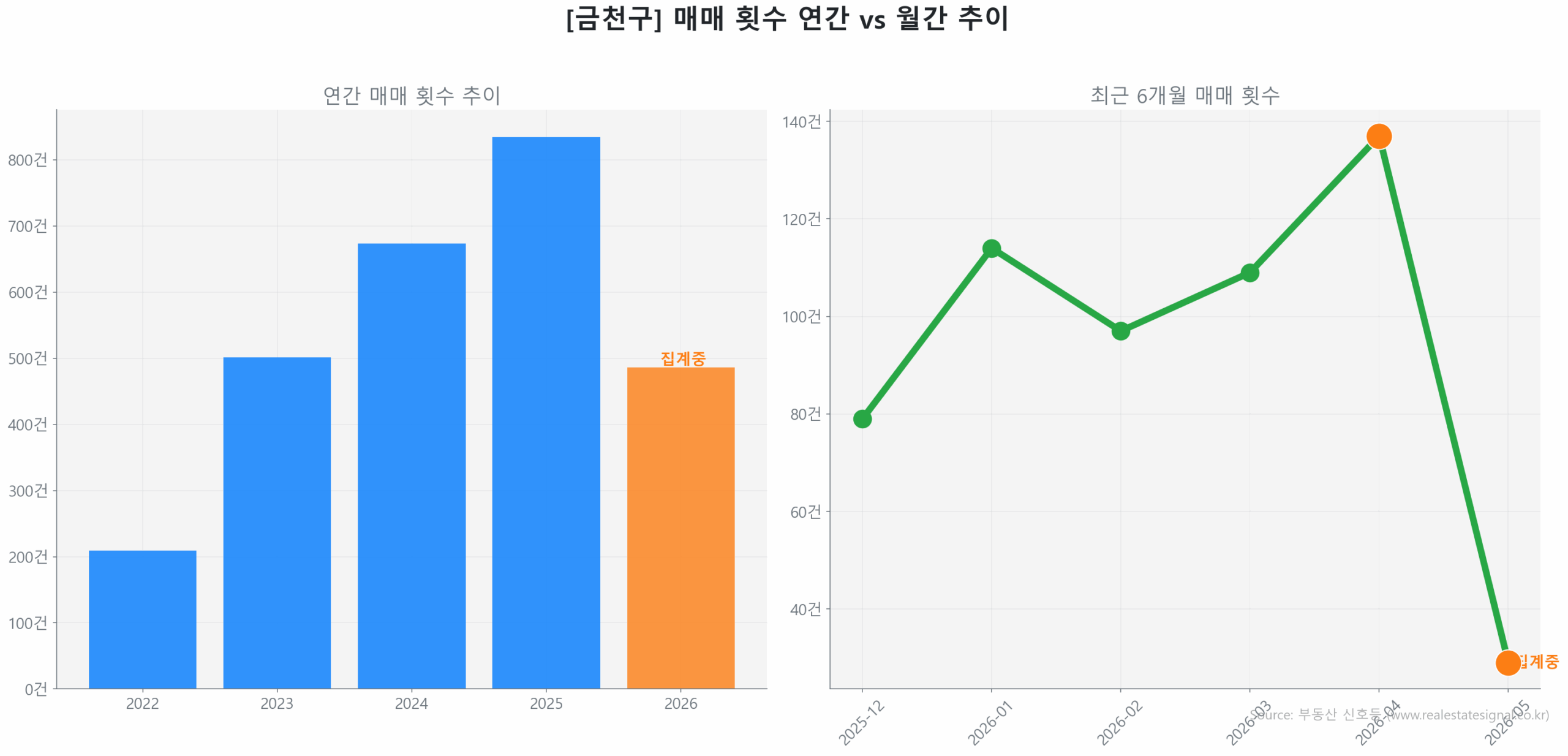 금천구 연간 매매 거래량 추이 막대 그래프