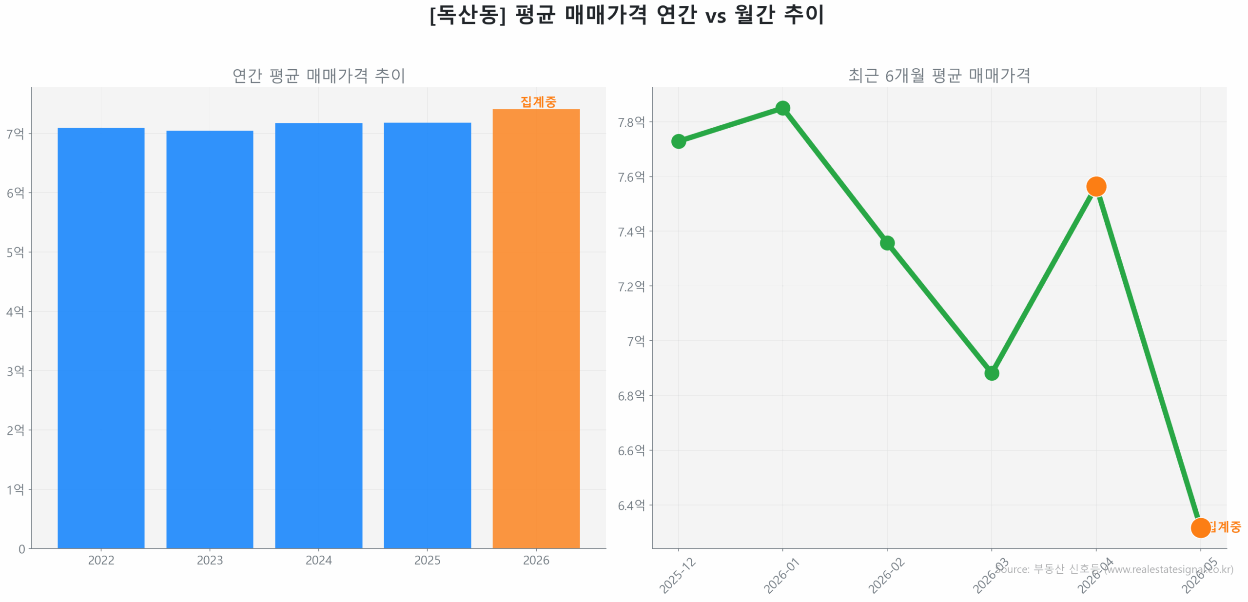독산동 월간 평균 매매가 추이 꺾은선 그래프