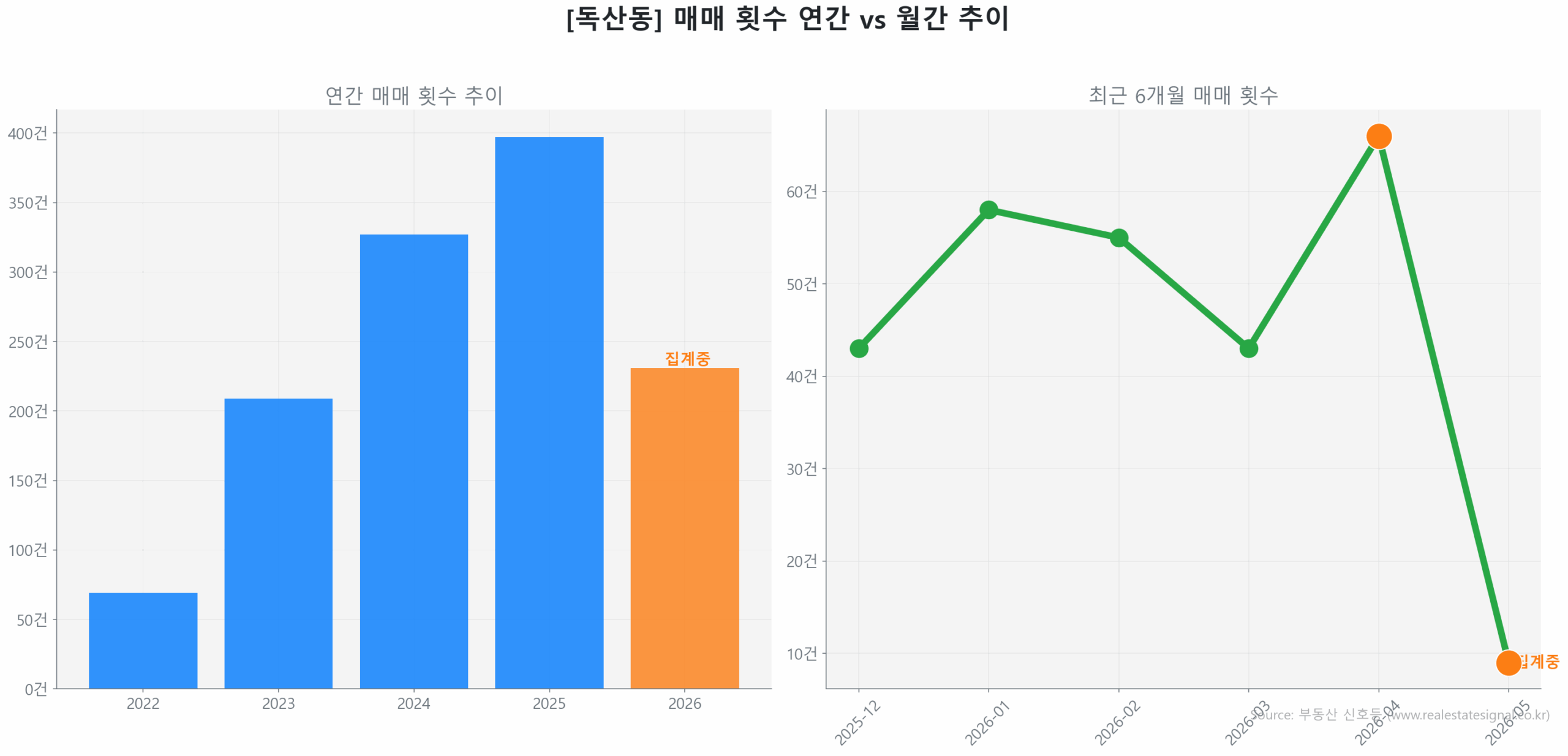 독산동 월간 매매 거래량 추이 꺾은선 그래프